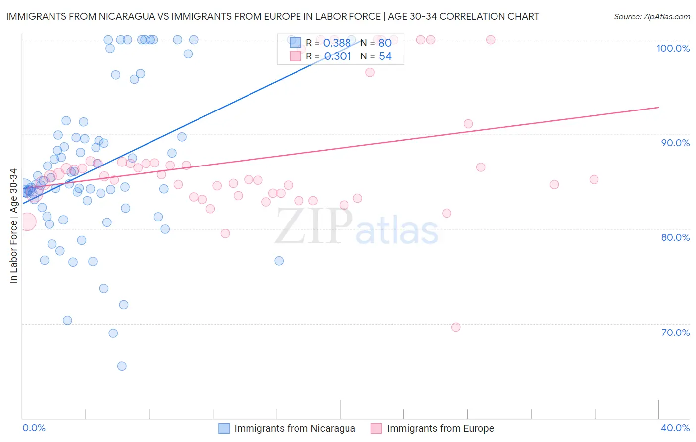 Immigrants from Nicaragua vs Immigrants from Europe In Labor Force | Age 30-34