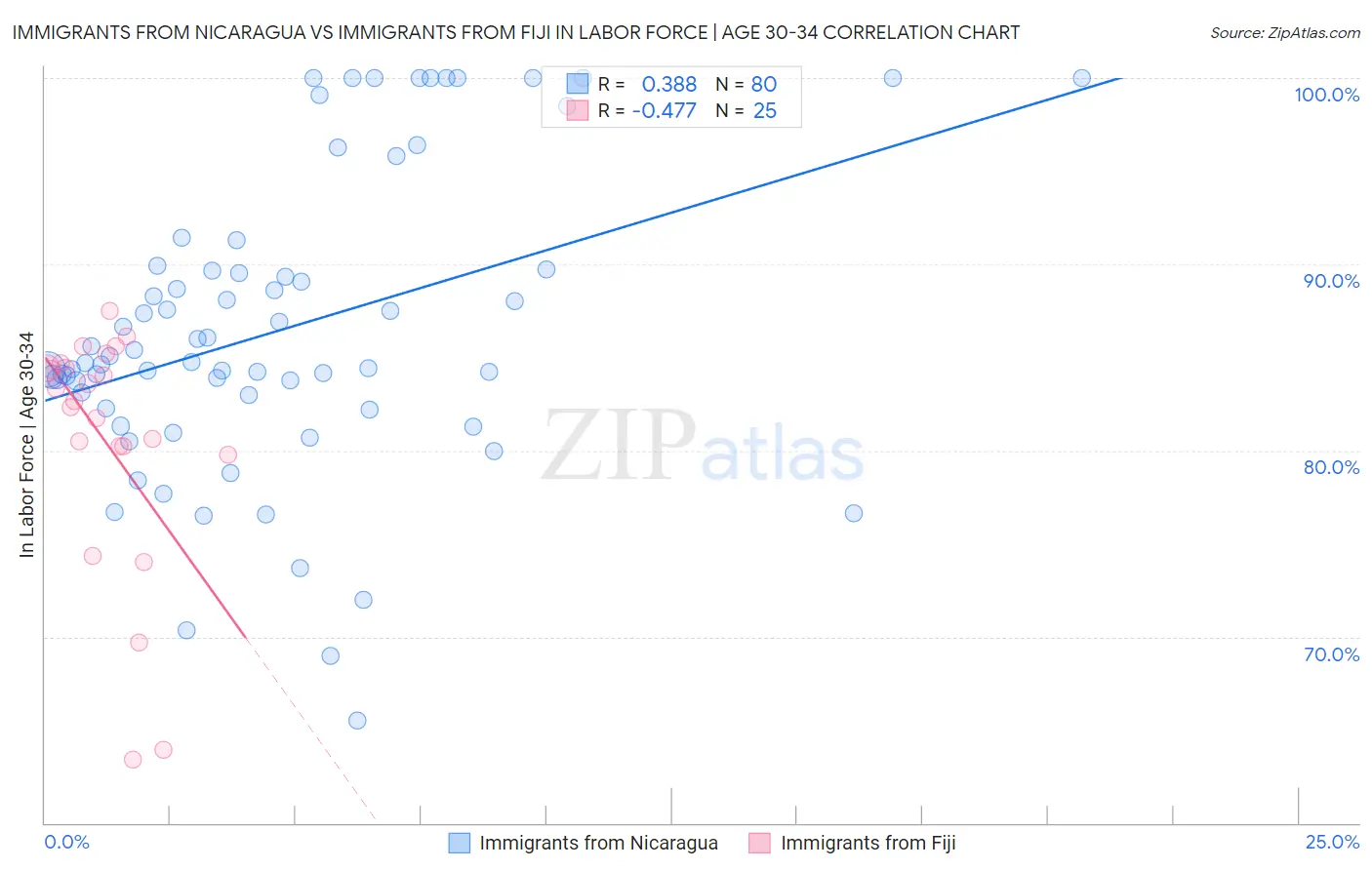 Immigrants from Nicaragua vs Immigrants from Fiji In Labor Force | Age 30-34
