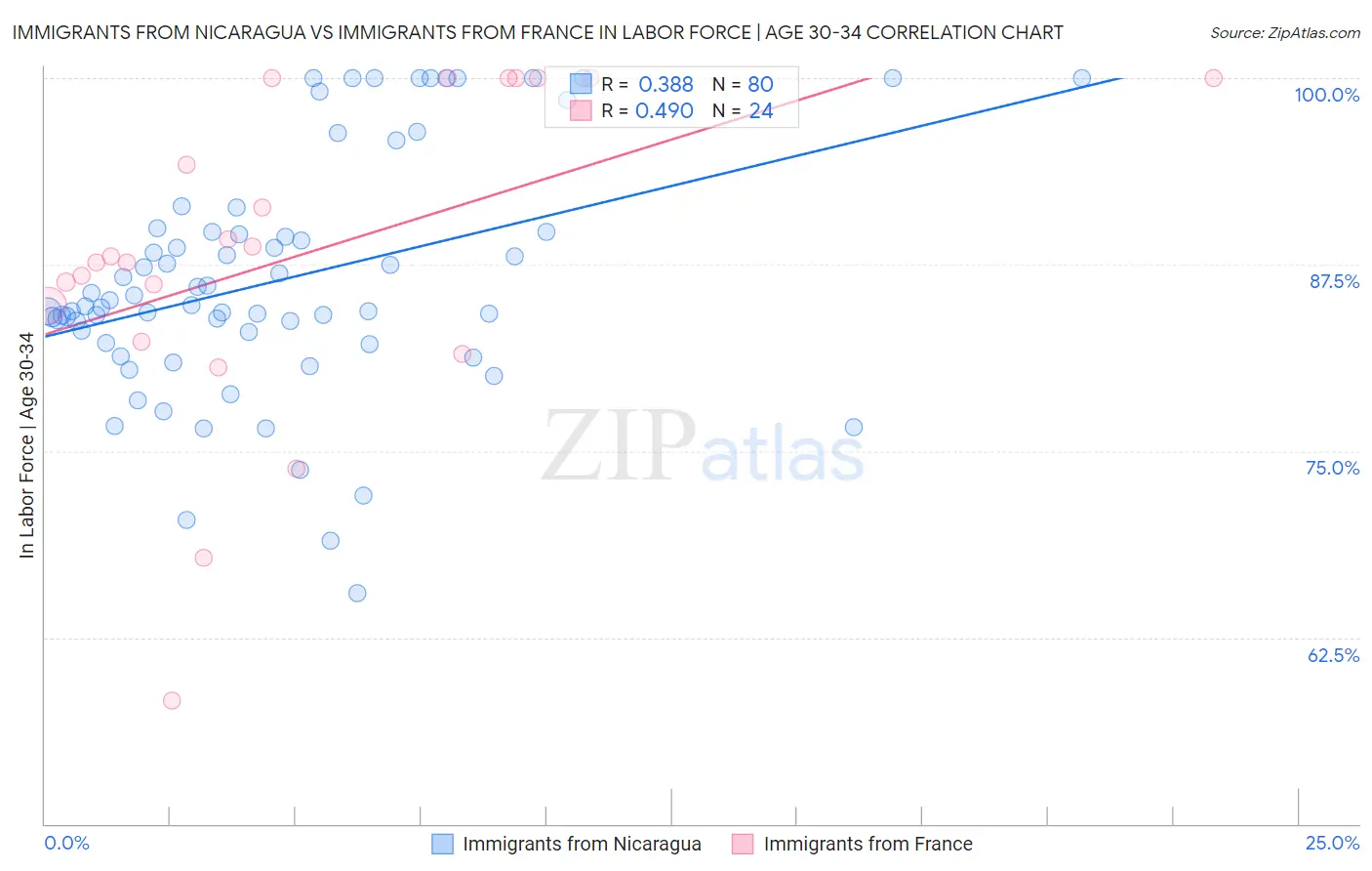 Immigrants from Nicaragua vs Immigrants from France In Labor Force | Age 30-34
