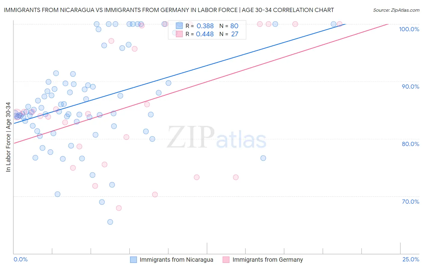 Immigrants from Nicaragua vs Immigrants from Germany In Labor Force | Age 30-34