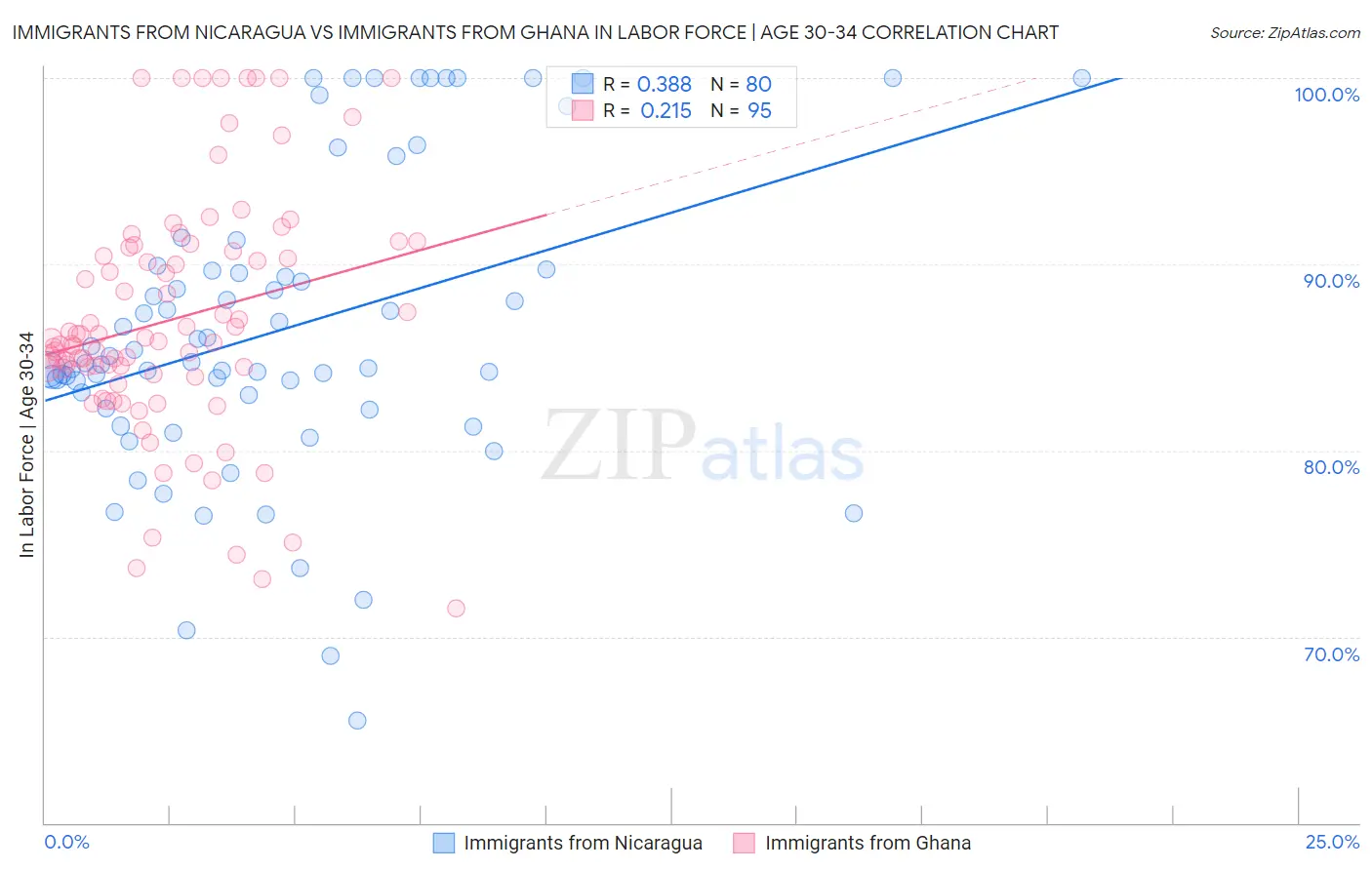 Immigrants from Nicaragua vs Immigrants from Ghana In Labor Force | Age 30-34