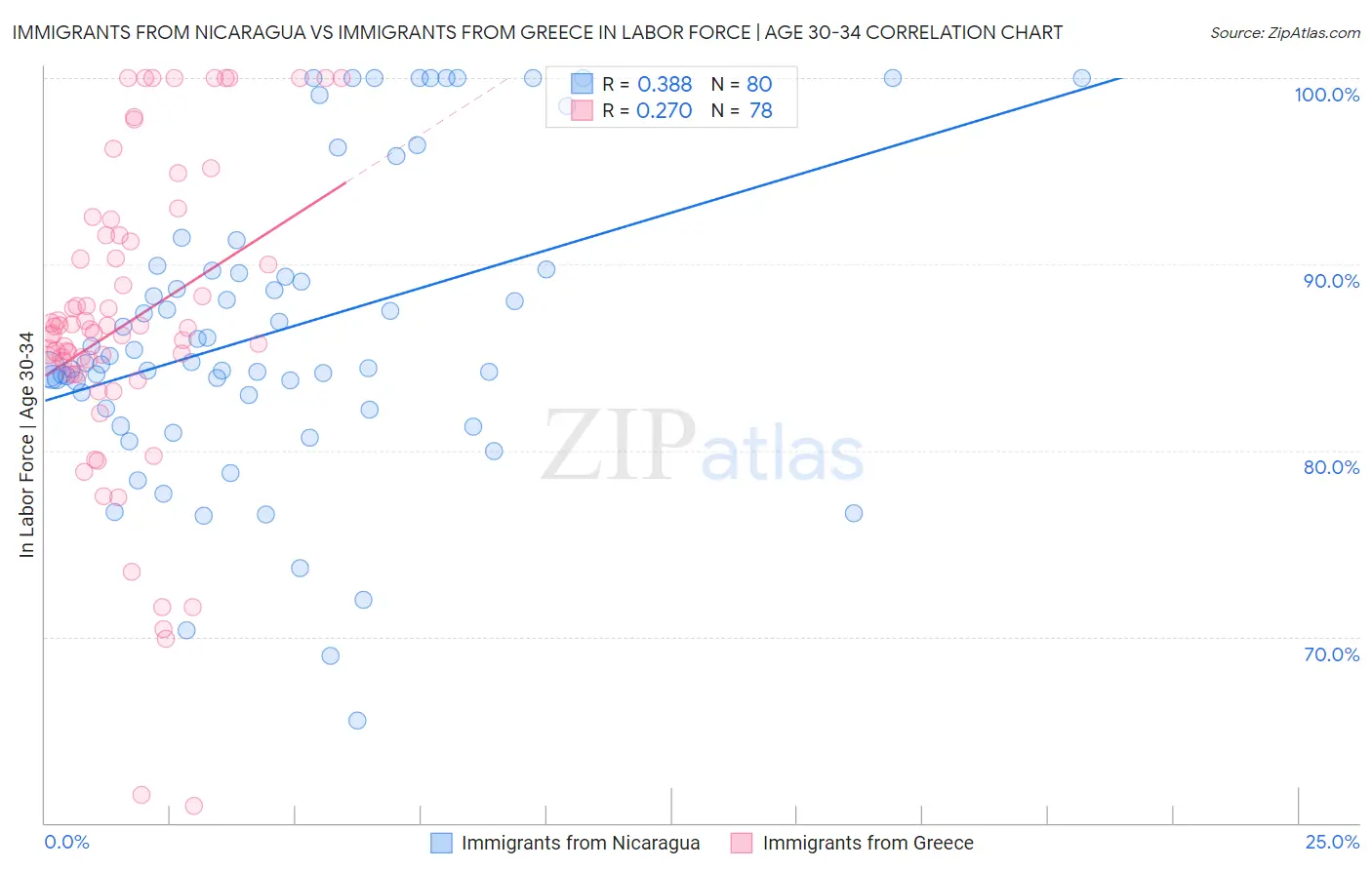 Immigrants from Nicaragua vs Immigrants from Greece In Labor Force | Age 30-34