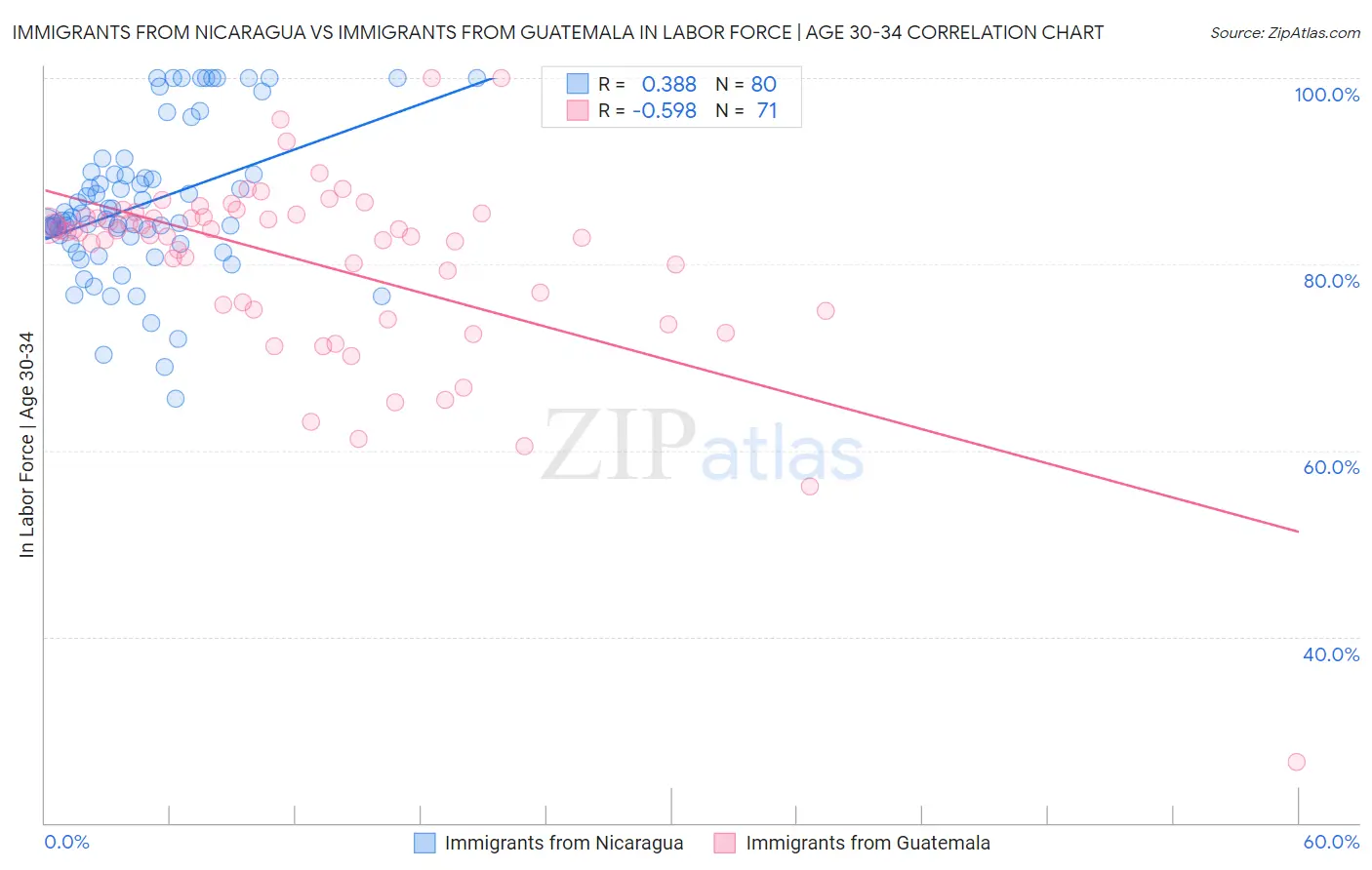 Immigrants from Nicaragua vs Immigrants from Guatemala In Labor Force | Age 30-34