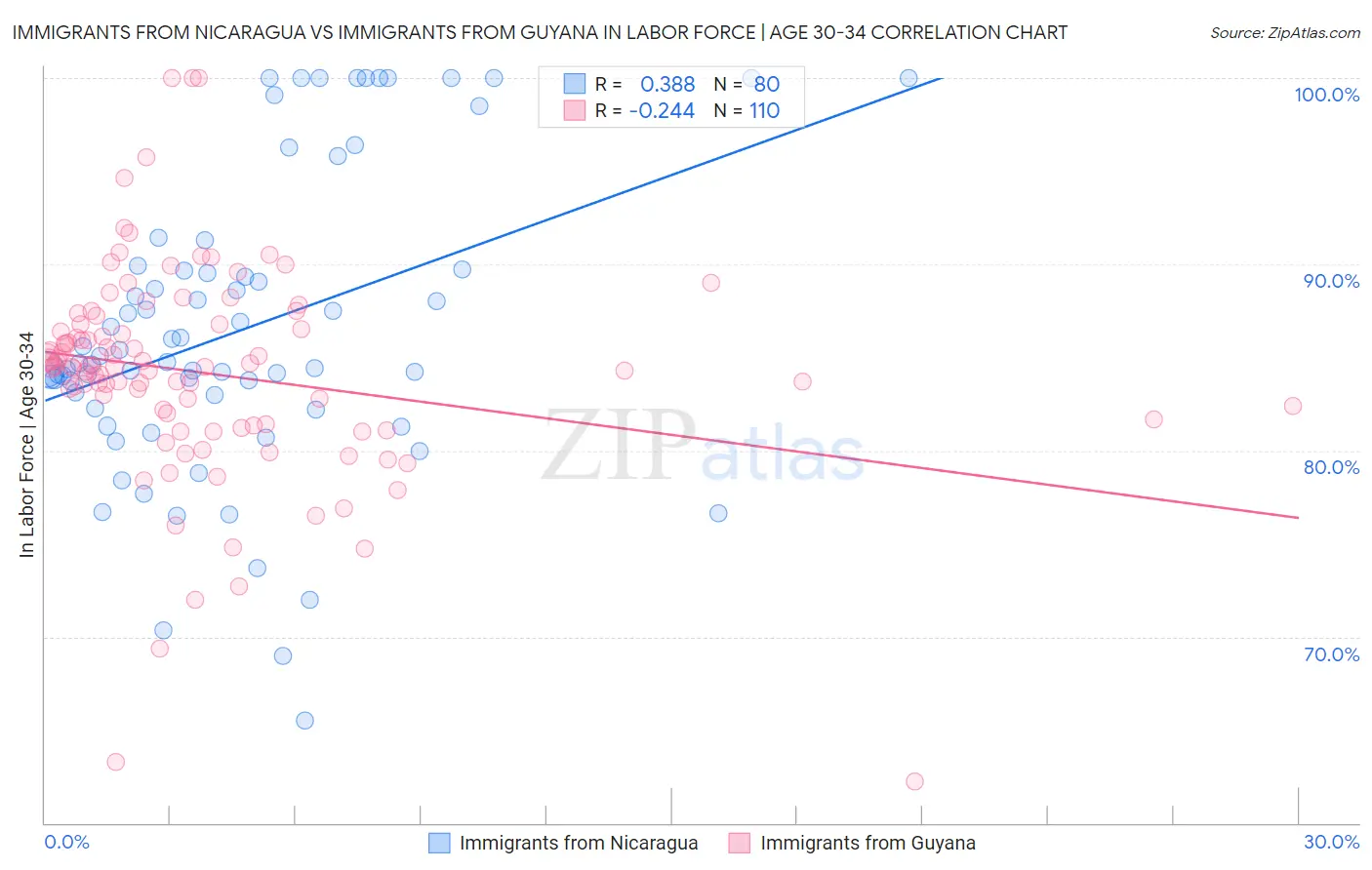 Immigrants from Nicaragua vs Immigrants from Guyana In Labor Force | Age 30-34