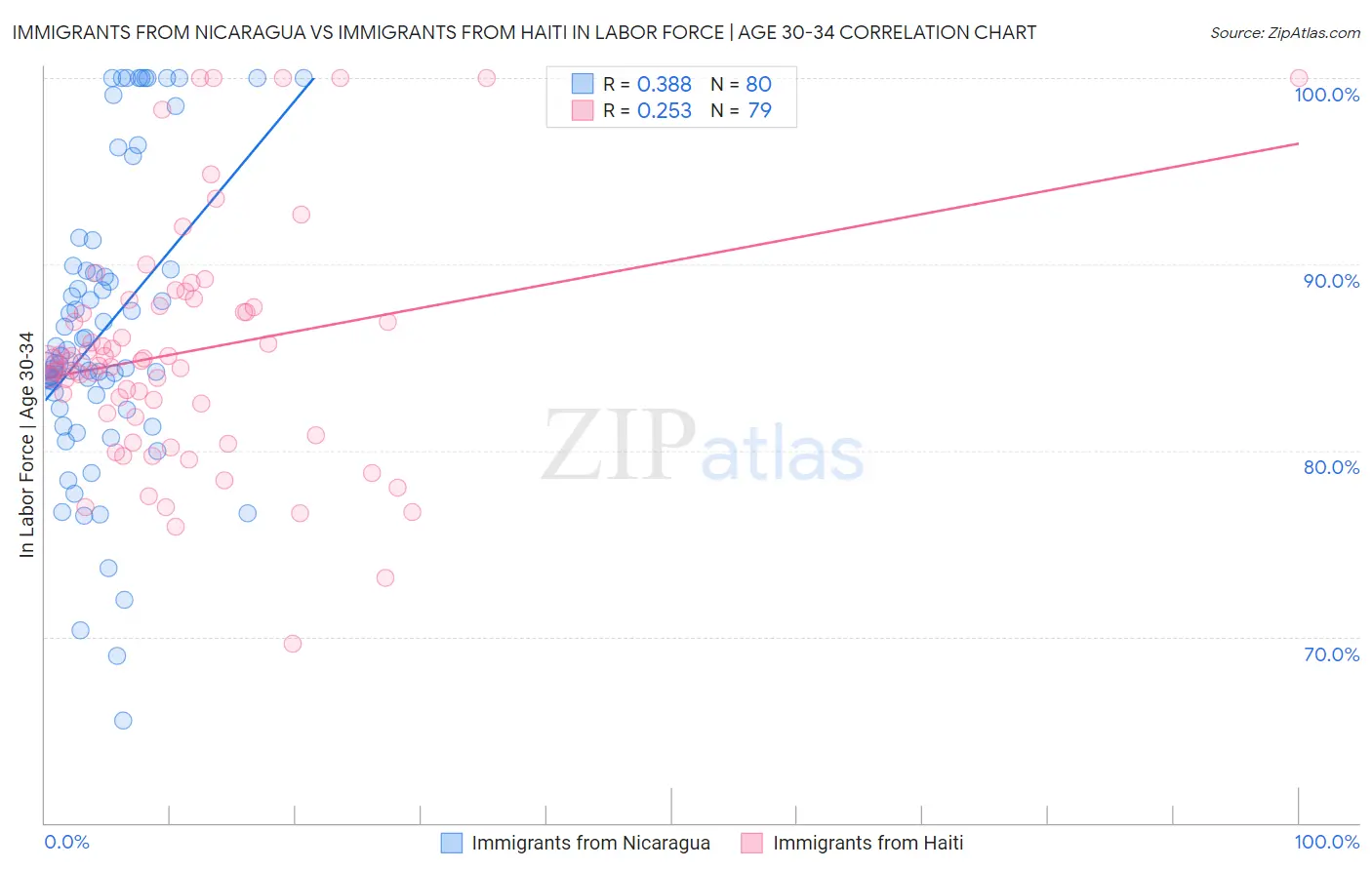 Immigrants from Nicaragua vs Immigrants from Haiti In Labor Force | Age 30-34