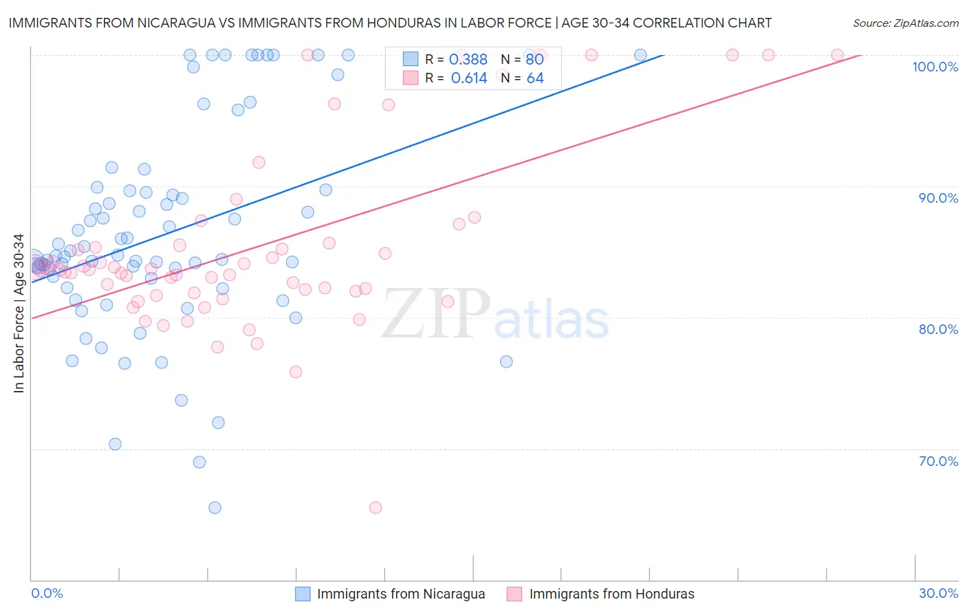 Immigrants from Nicaragua vs Immigrants from Honduras In Labor Force | Age 30-34