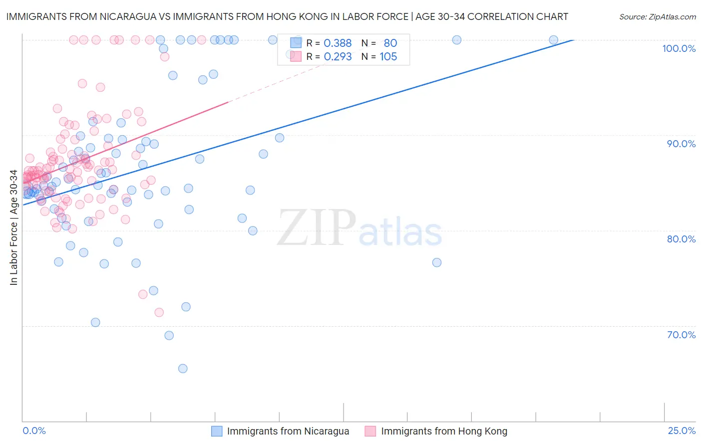 Immigrants from Nicaragua vs Immigrants from Hong Kong In Labor Force | Age 30-34