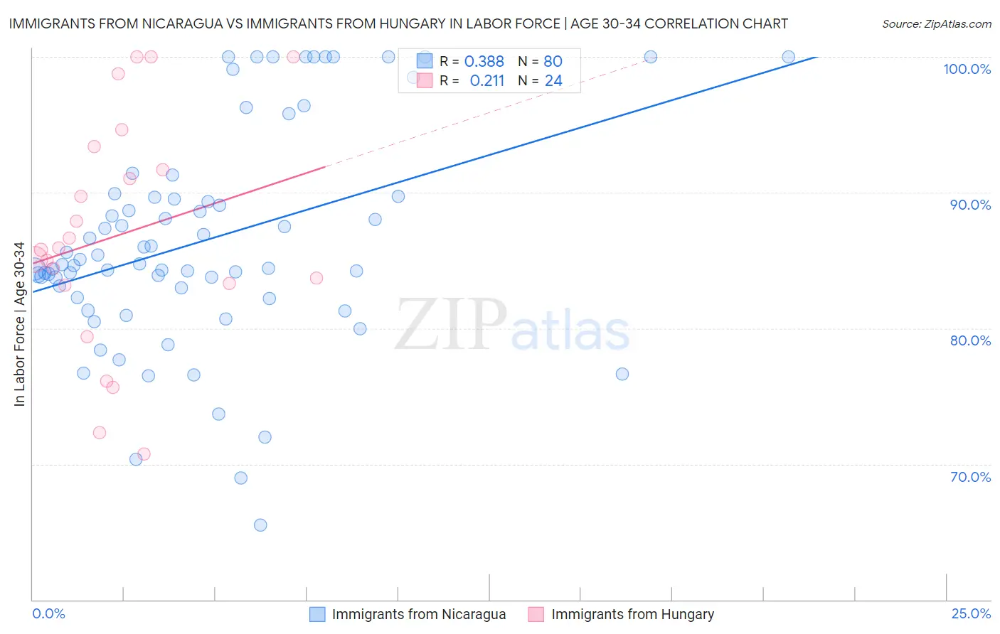 Immigrants from Nicaragua vs Immigrants from Hungary In Labor Force | Age 30-34