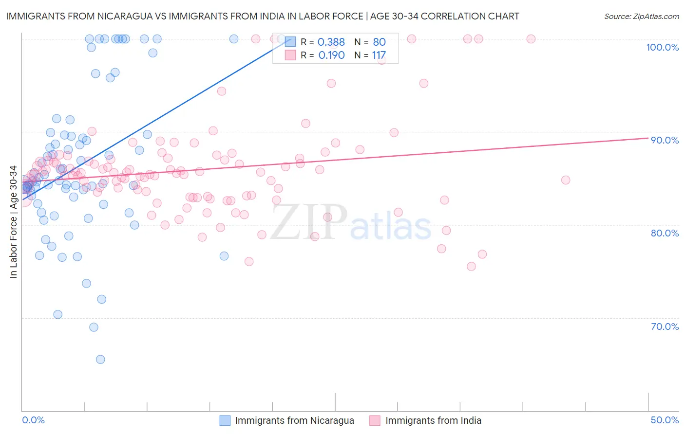 Immigrants from Nicaragua vs Immigrants from India In Labor Force | Age 30-34
