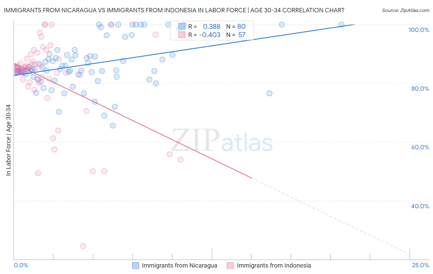 Immigrants from Nicaragua vs Immigrants from Indonesia In Labor Force | Age 30-34