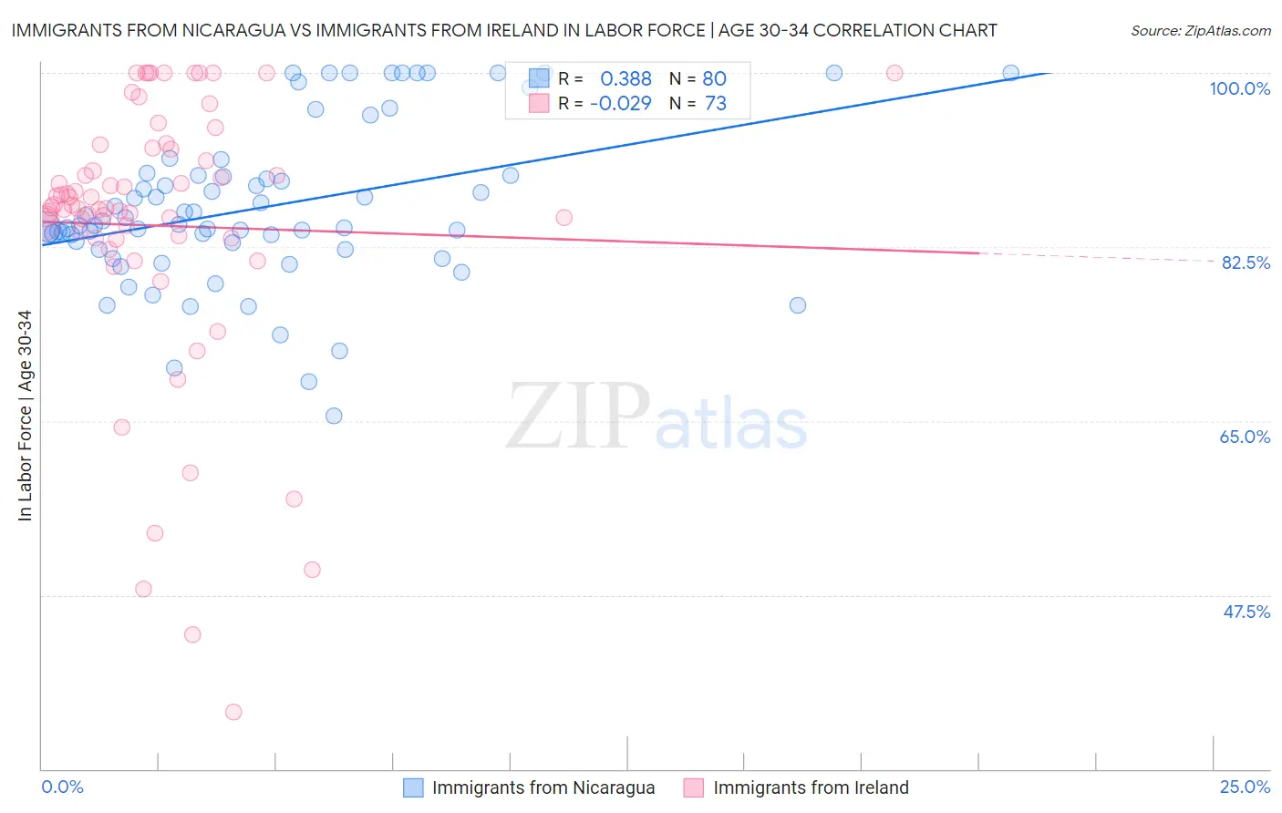 Immigrants from Nicaragua vs Immigrants from Ireland In Labor Force | Age 30-34