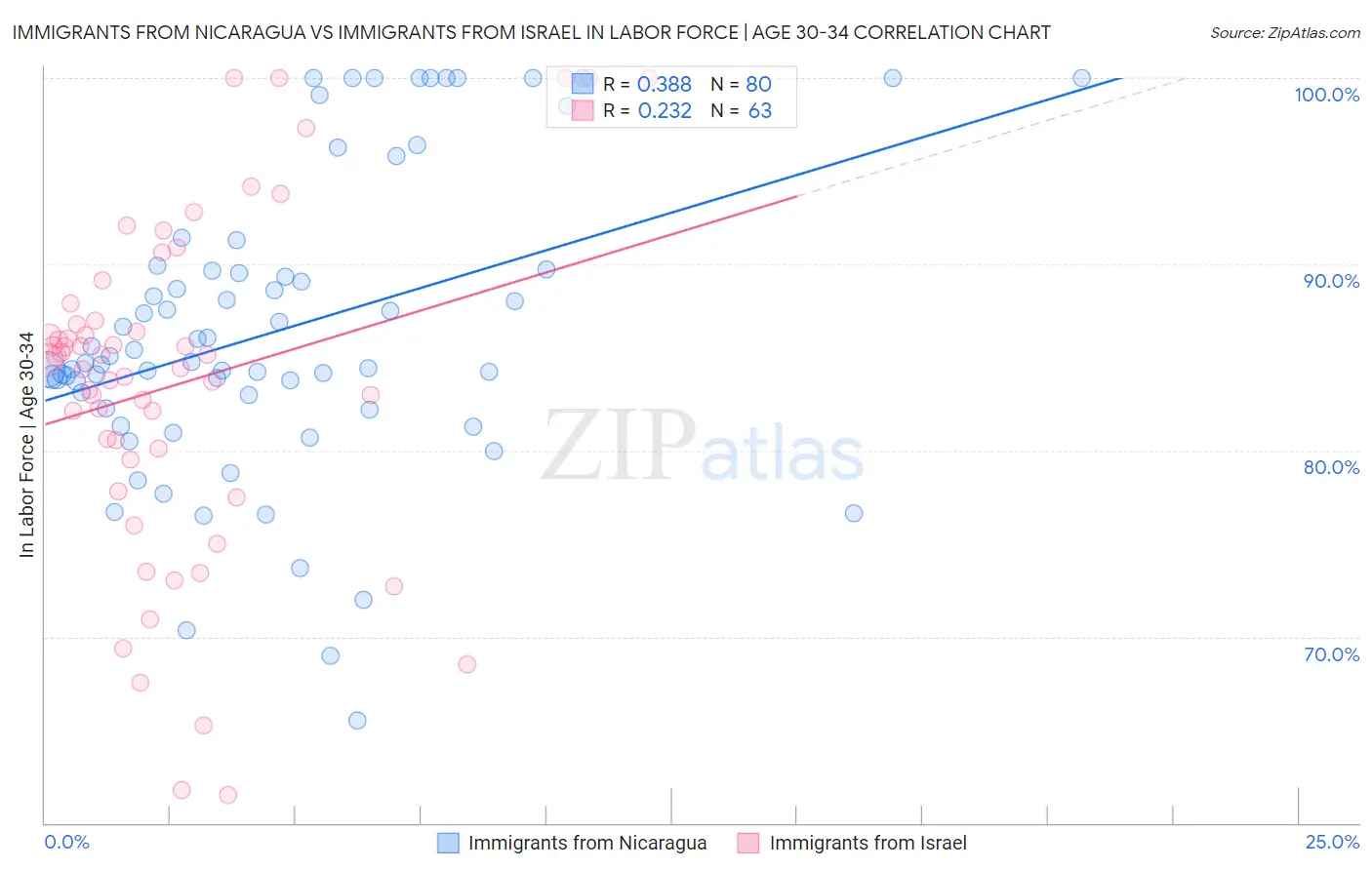Immigrants from Nicaragua vs Immigrants from Israel In Labor Force | Age 30-34