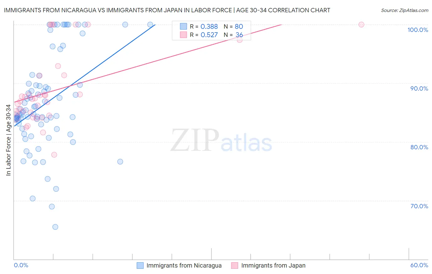 Immigrants from Nicaragua vs Immigrants from Japan In Labor Force | Age 30-34