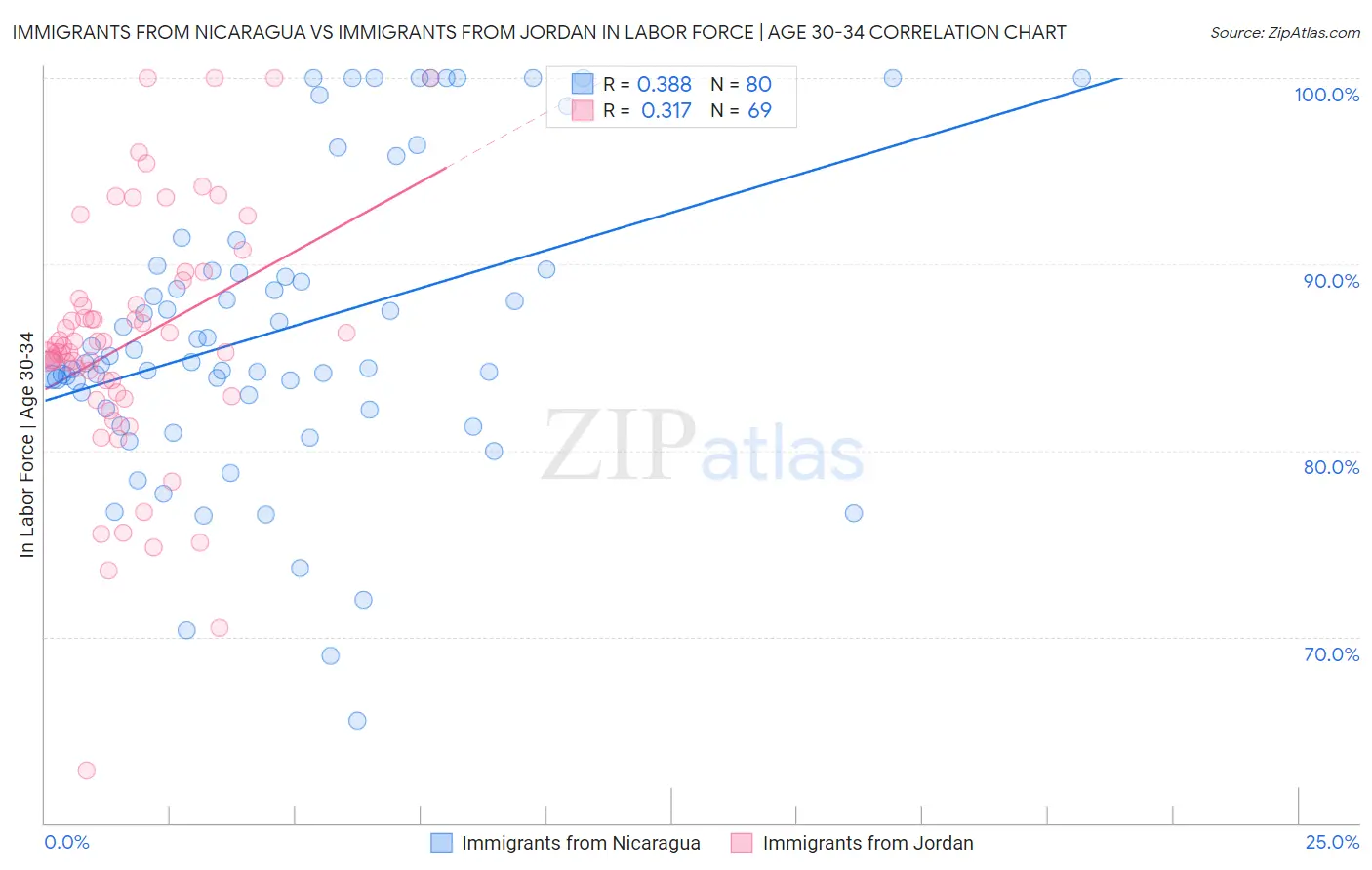 Immigrants from Nicaragua vs Immigrants from Jordan In Labor Force | Age 30-34