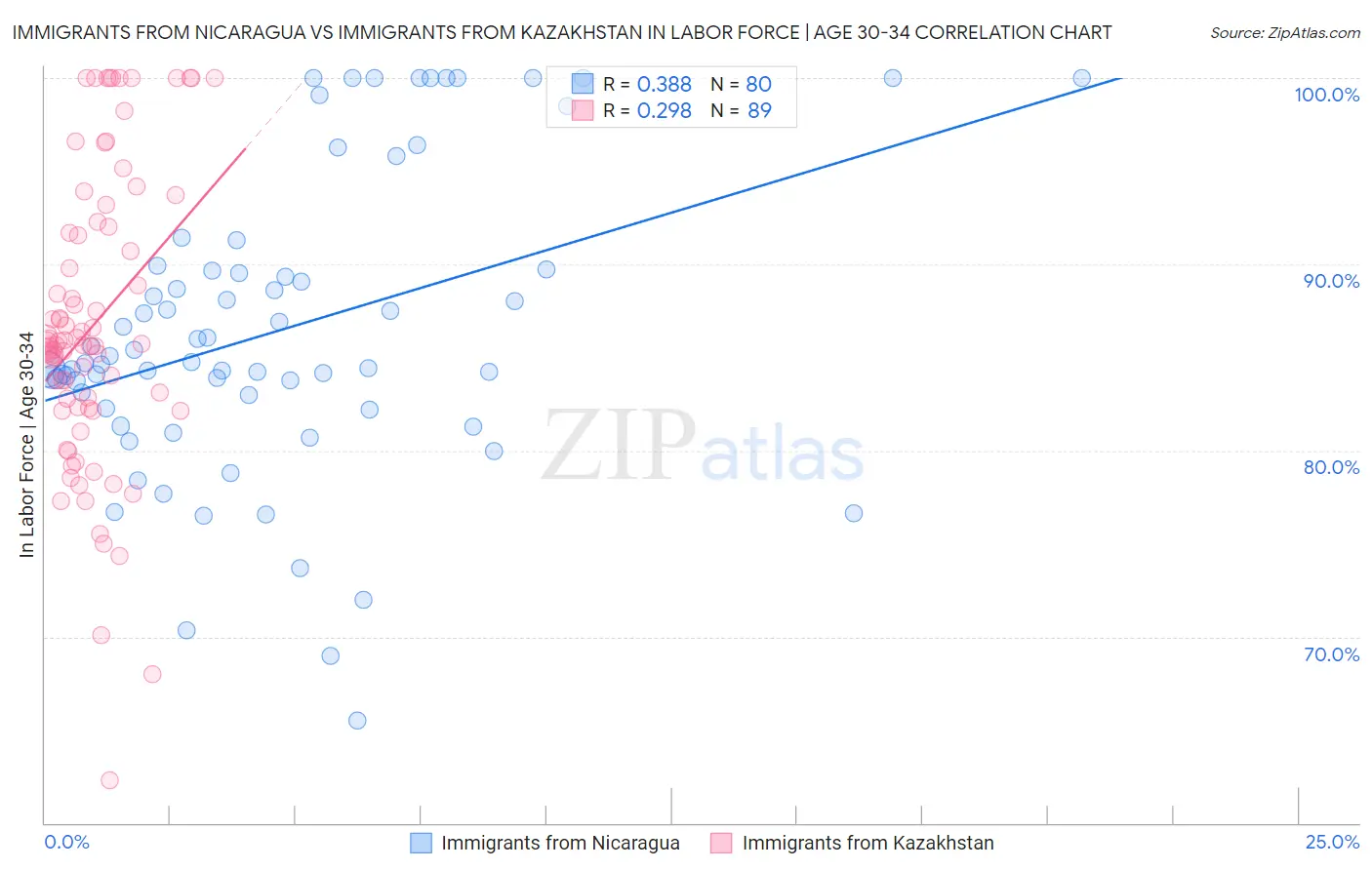 Immigrants from Nicaragua vs Immigrants from Kazakhstan In Labor Force | Age 30-34