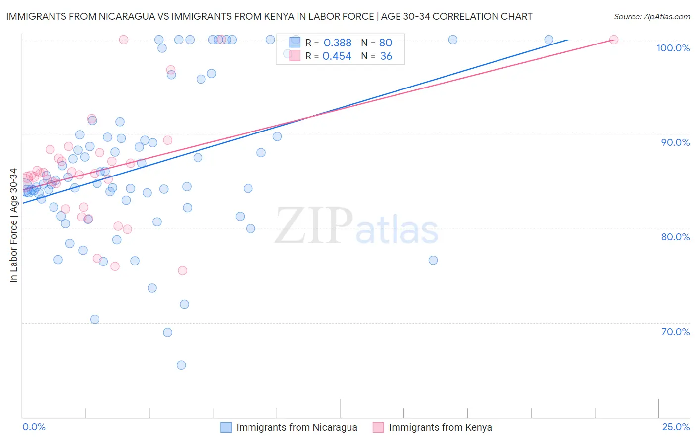 Immigrants from Nicaragua vs Immigrants from Kenya In Labor Force | Age 30-34
