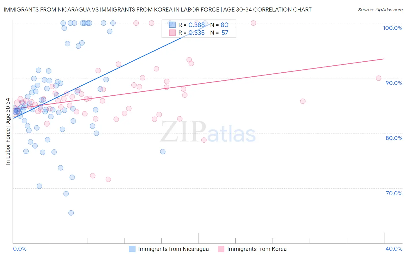 Immigrants from Nicaragua vs Immigrants from Korea In Labor Force | Age 30-34
