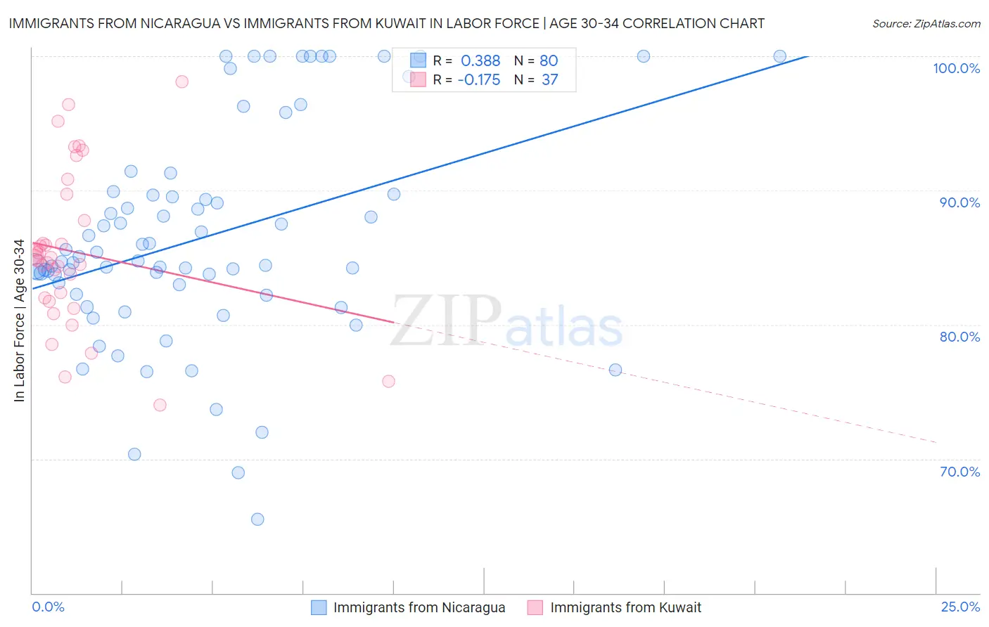 Immigrants from Nicaragua vs Immigrants from Kuwait In Labor Force | Age 30-34