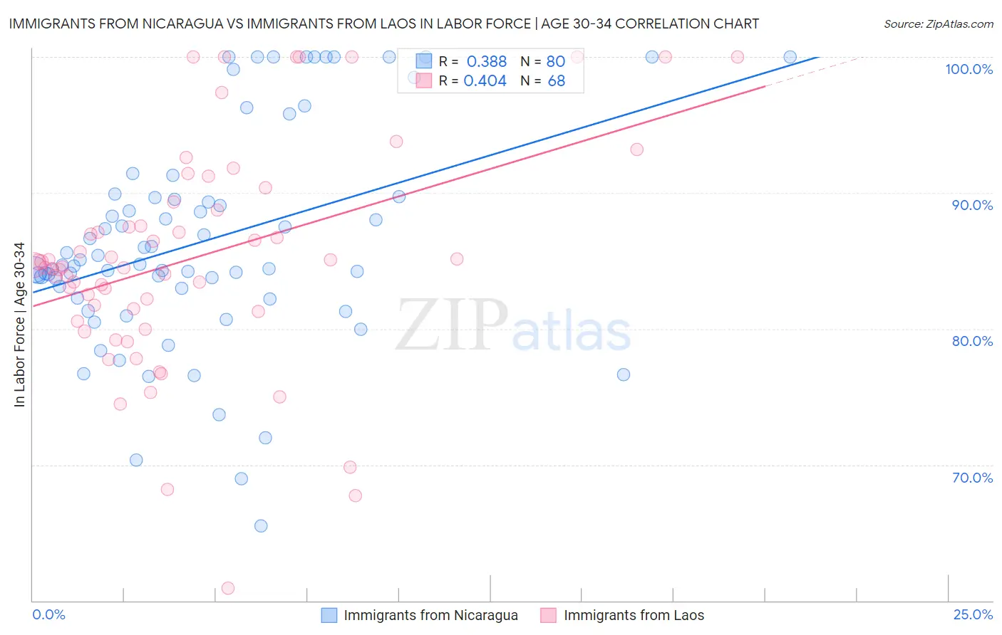 Immigrants from Nicaragua vs Immigrants from Laos In Labor Force | Age 30-34