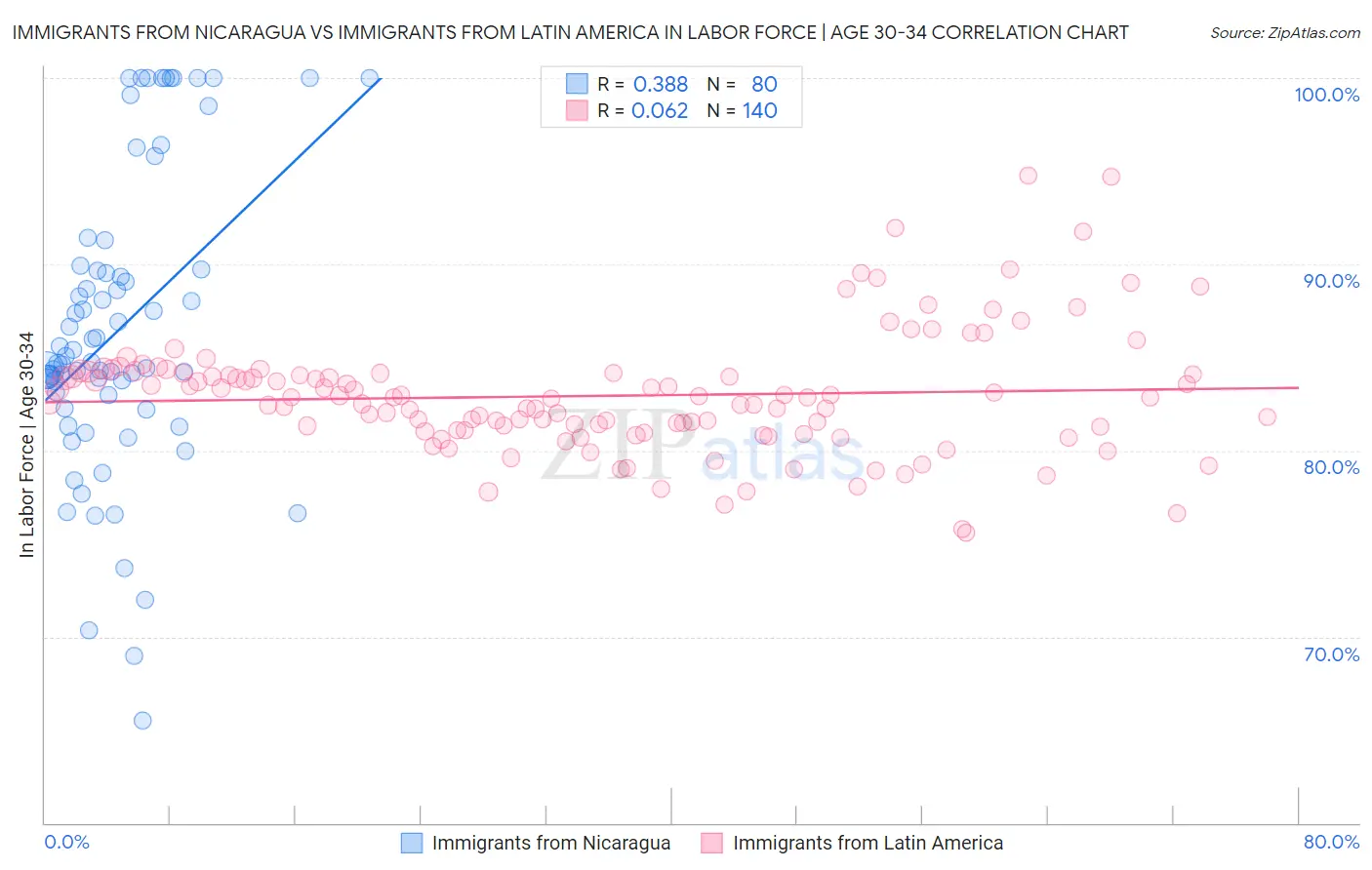 Immigrants from Nicaragua vs Immigrants from Latin America In Labor Force | Age 30-34