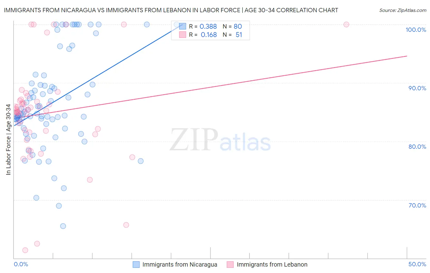 Immigrants from Nicaragua vs Immigrants from Lebanon In Labor Force | Age 30-34