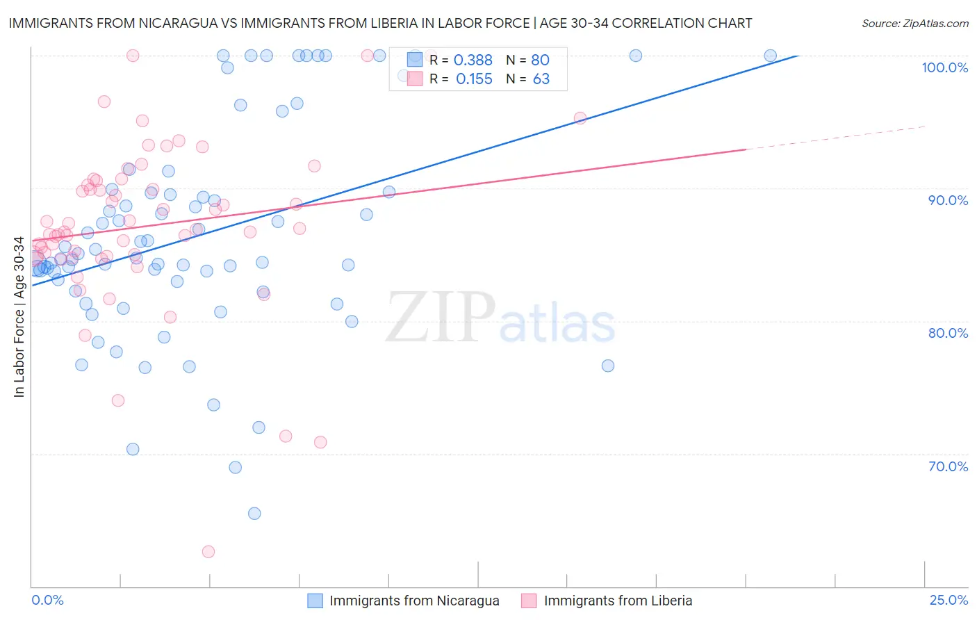 Immigrants from Nicaragua vs Immigrants from Liberia In Labor Force | Age 30-34