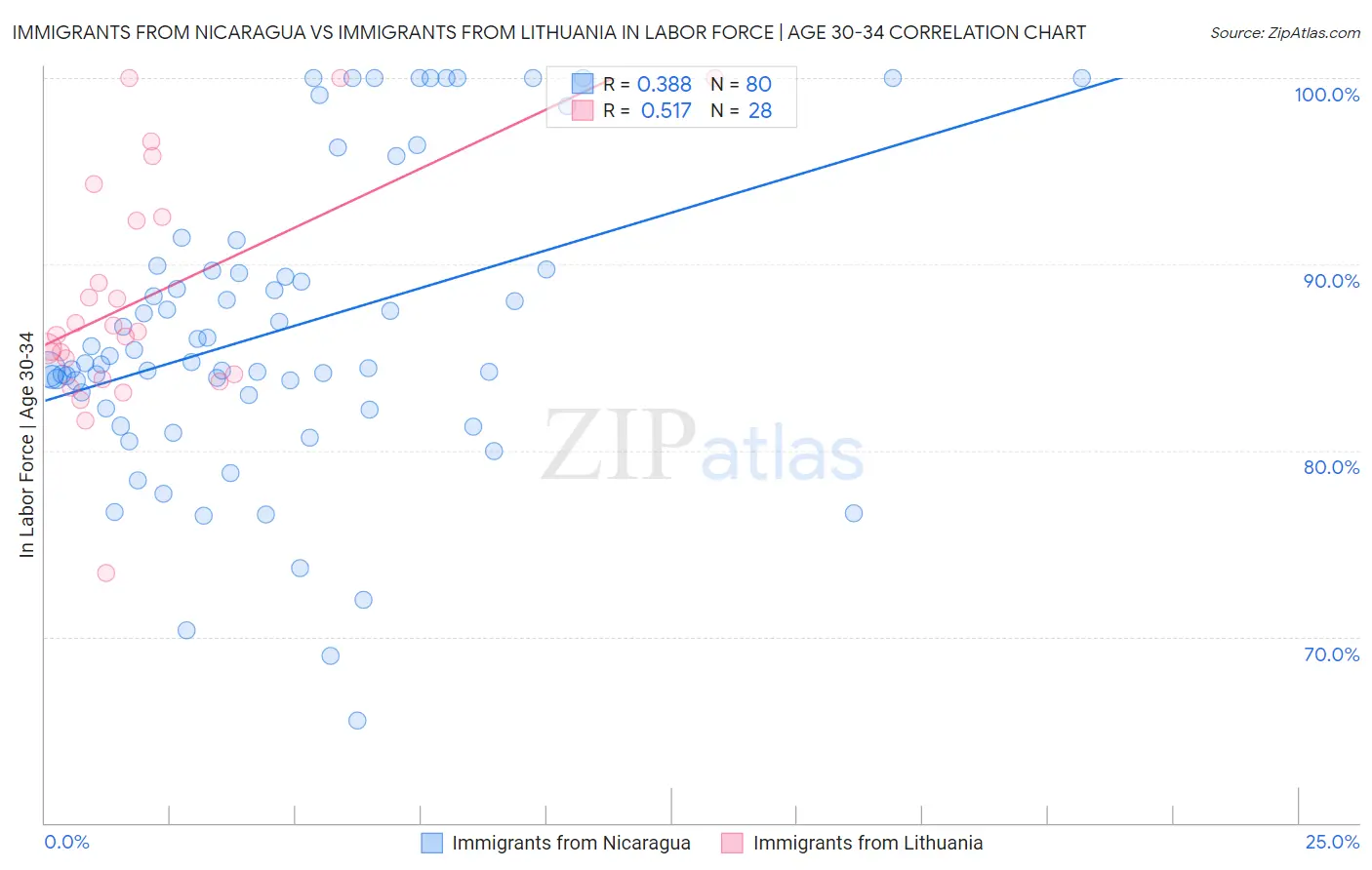 Immigrants from Nicaragua vs Immigrants from Lithuania In Labor Force | Age 30-34