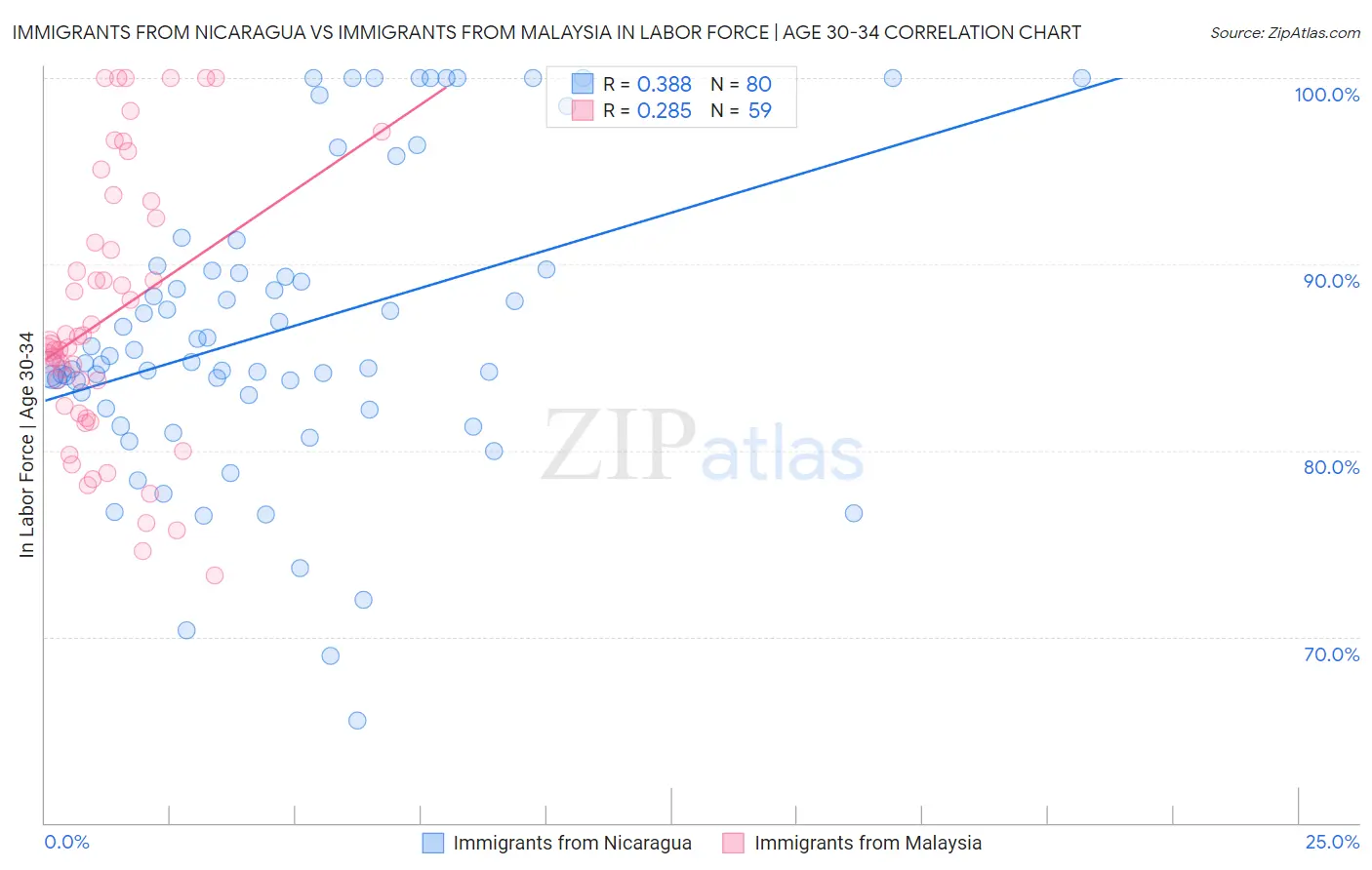 Immigrants from Nicaragua vs Immigrants from Malaysia In Labor Force | Age 30-34