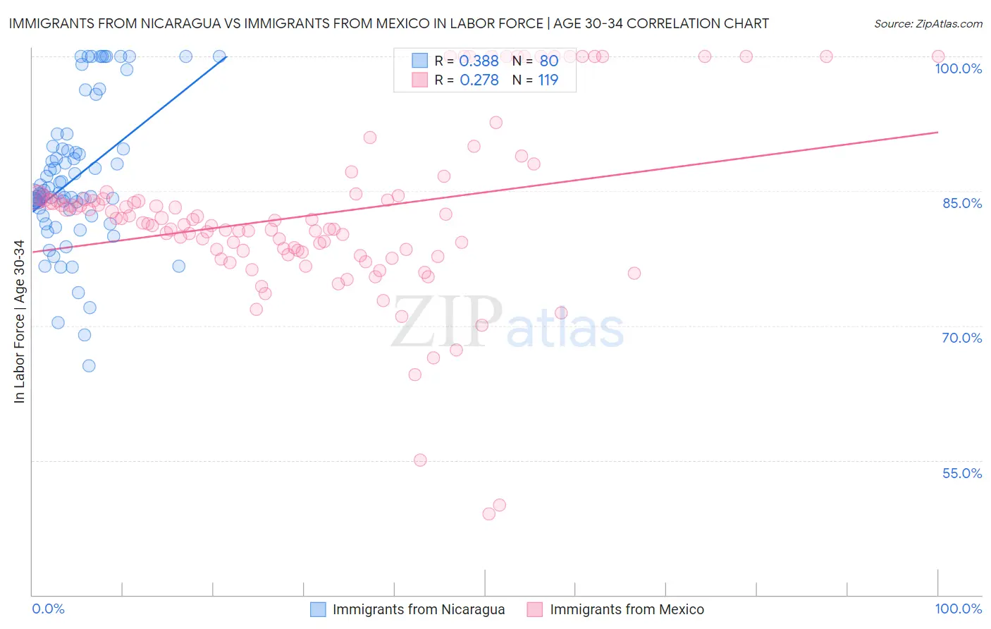 Immigrants from Nicaragua vs Immigrants from Mexico In Labor Force | Age 30-34