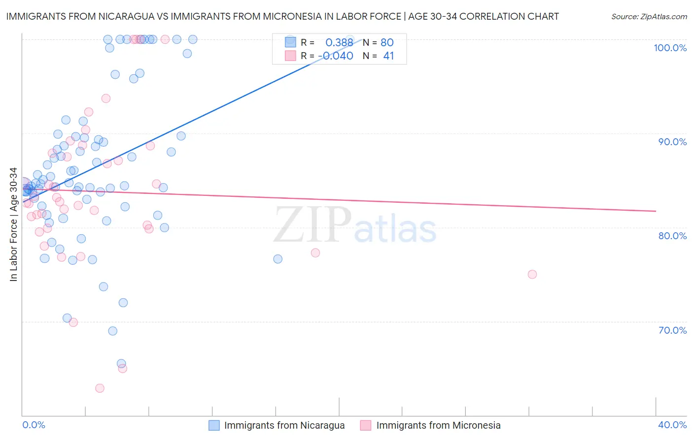 Immigrants from Nicaragua vs Immigrants from Micronesia In Labor Force | Age 30-34