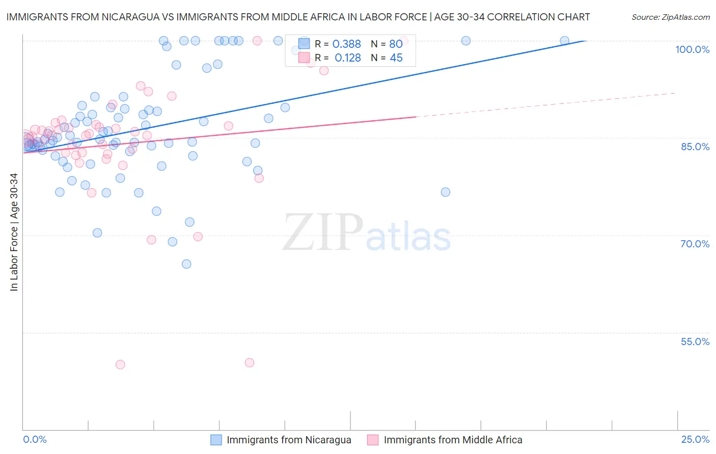 Immigrants from Nicaragua vs Immigrants from Middle Africa In Labor Force | Age 30-34