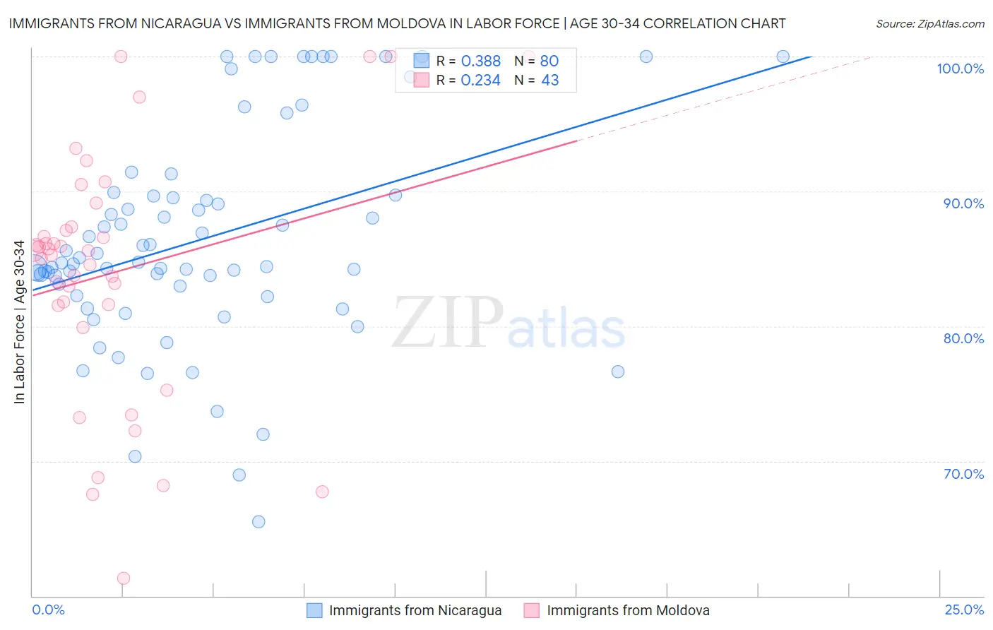 Immigrants from Nicaragua vs Immigrants from Moldova In Labor Force | Age 30-34