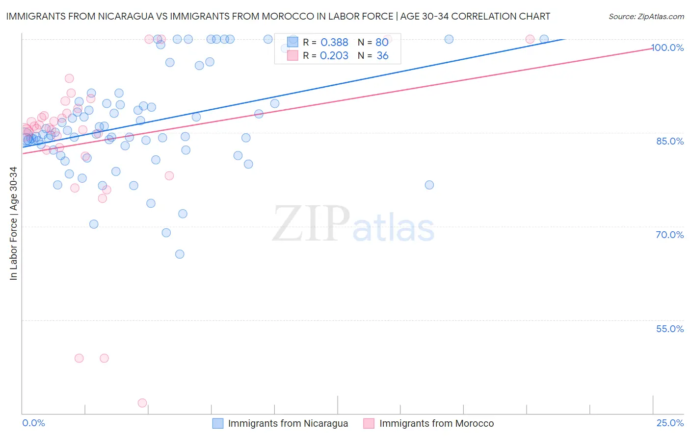 Immigrants from Nicaragua vs Immigrants from Morocco In Labor Force | Age 30-34