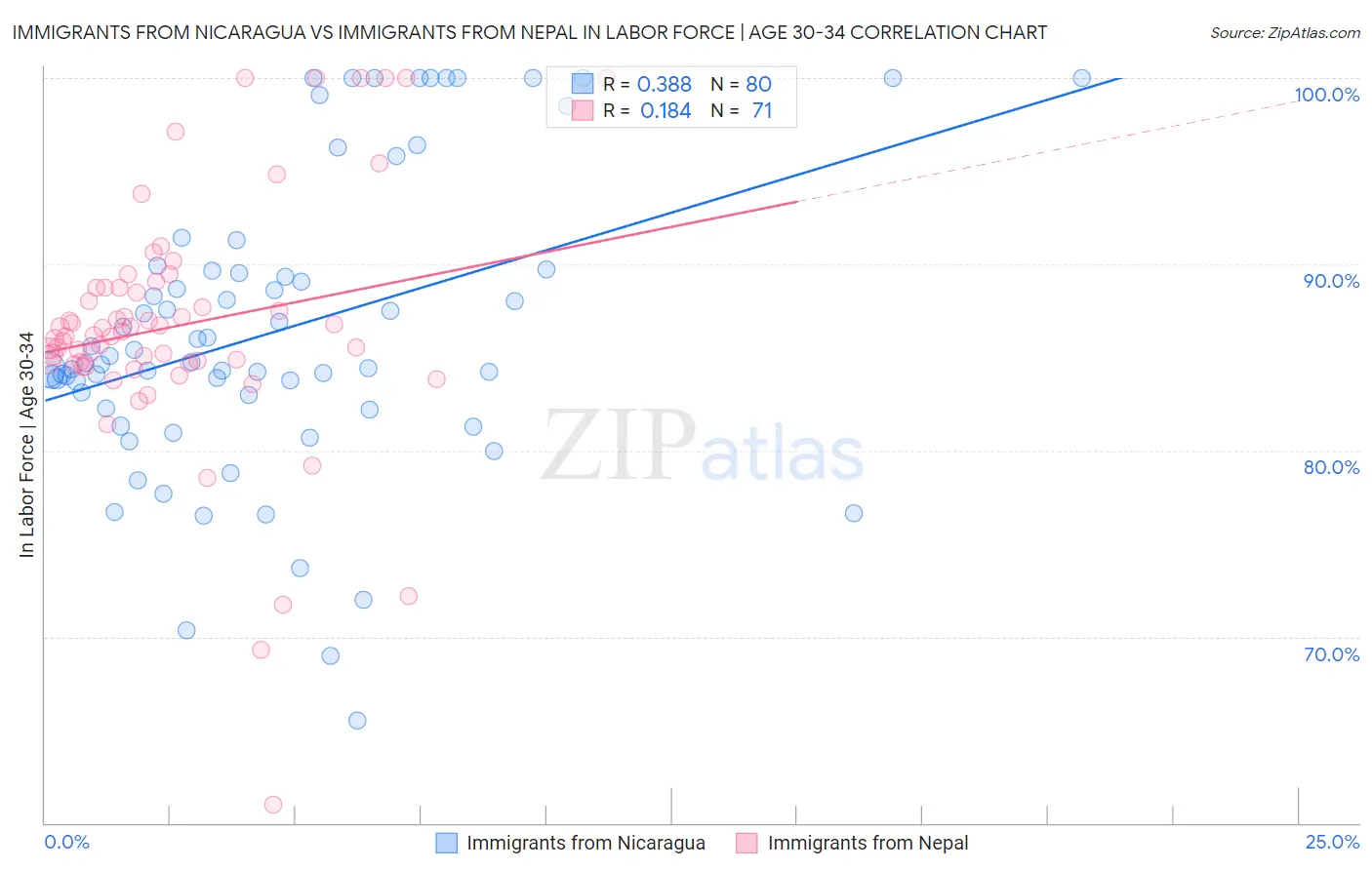 Immigrants from Nicaragua vs Immigrants from Nepal In Labor Force | Age 30-34