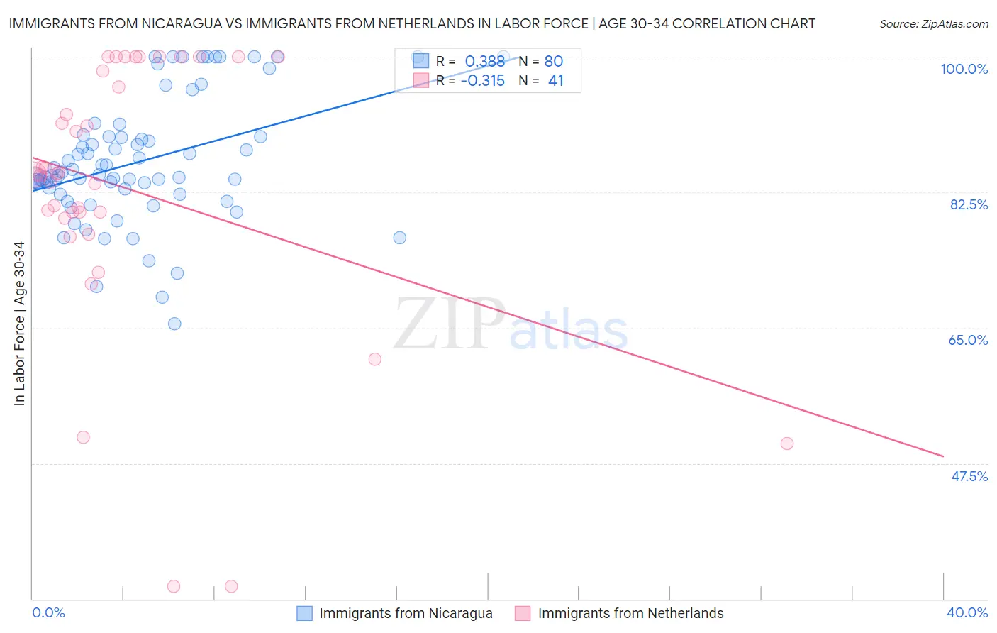 Immigrants from Nicaragua vs Immigrants from Netherlands In Labor Force | Age 30-34