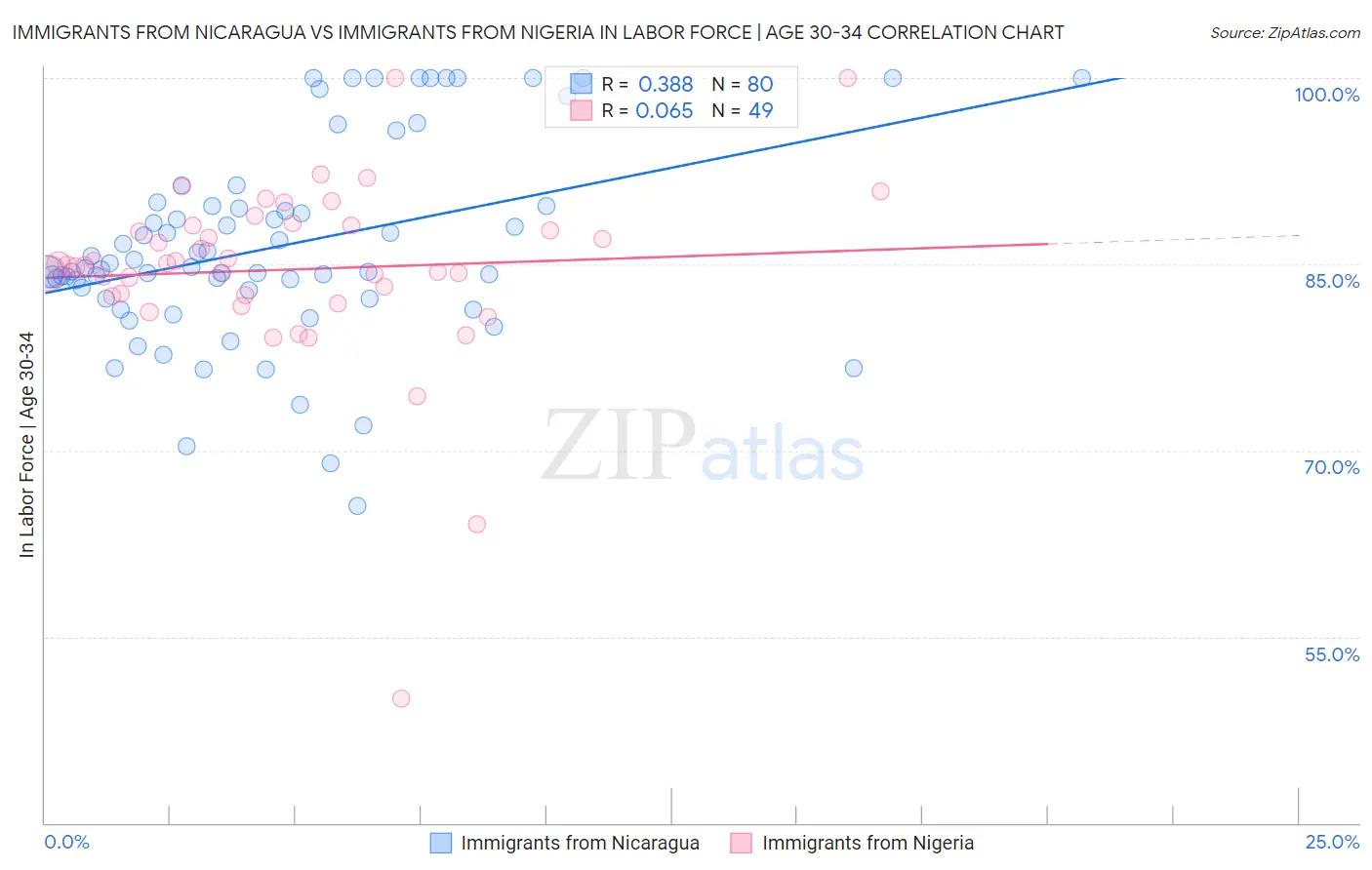 Immigrants from Nicaragua vs Immigrants from Nigeria In Labor Force | Age 30-34