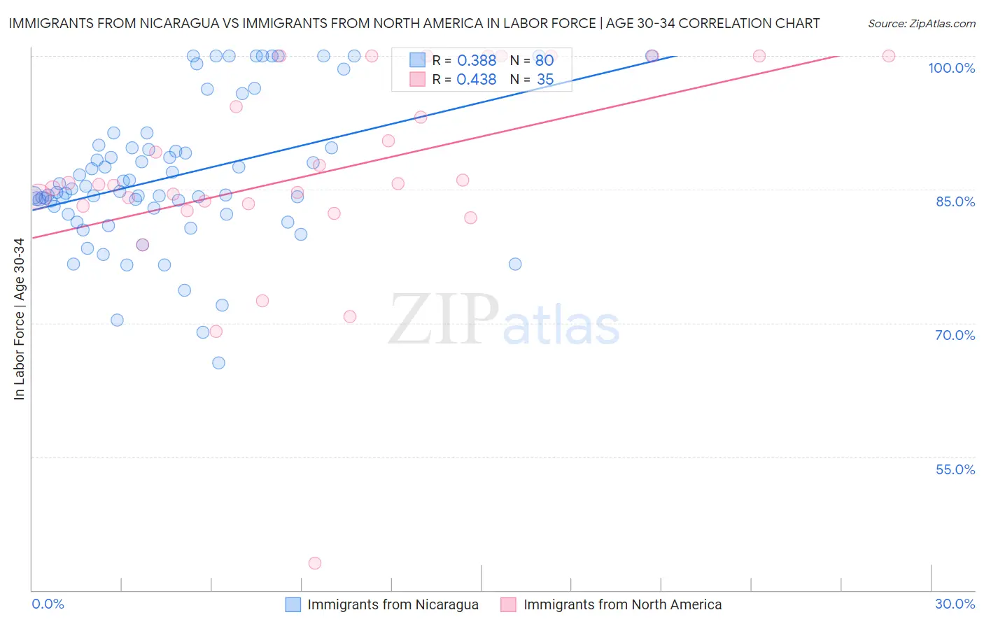 Immigrants from Nicaragua vs Immigrants from North America In Labor Force | Age 30-34
