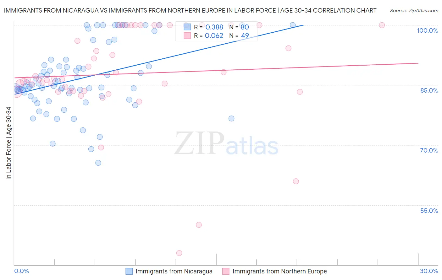 Immigrants from Nicaragua vs Immigrants from Northern Europe In Labor Force | Age 30-34