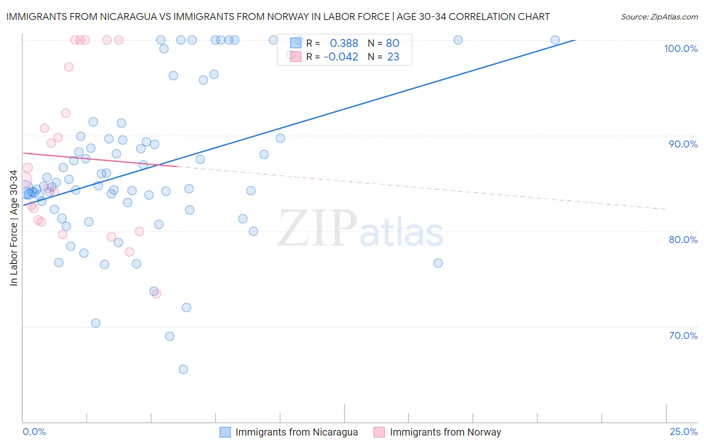 Immigrants from Nicaragua vs Immigrants from Norway In Labor Force | Age 30-34