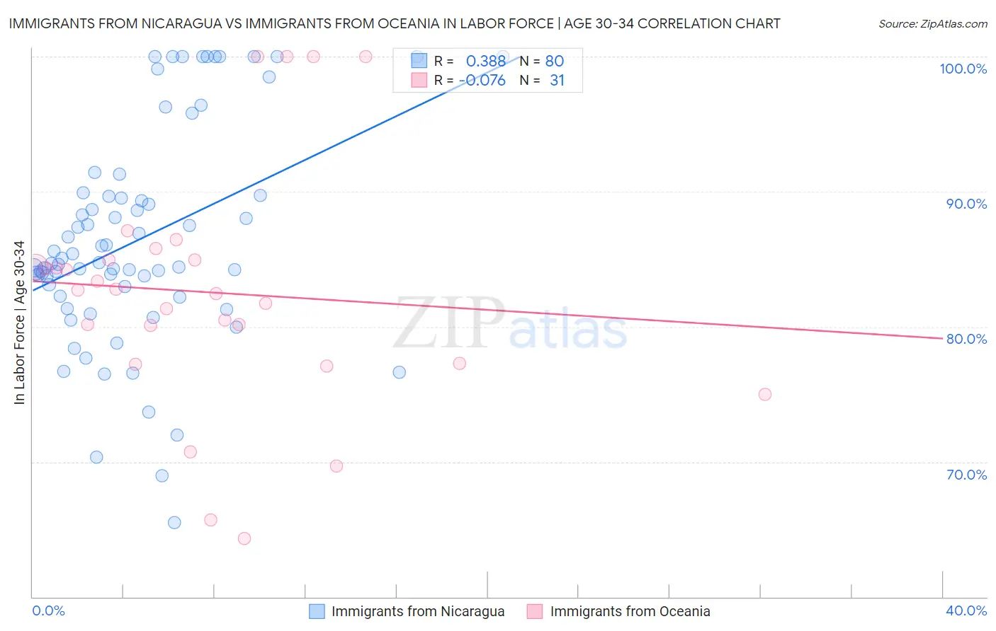 Immigrants from Nicaragua vs Immigrants from Oceania In Labor Force | Age 30-34