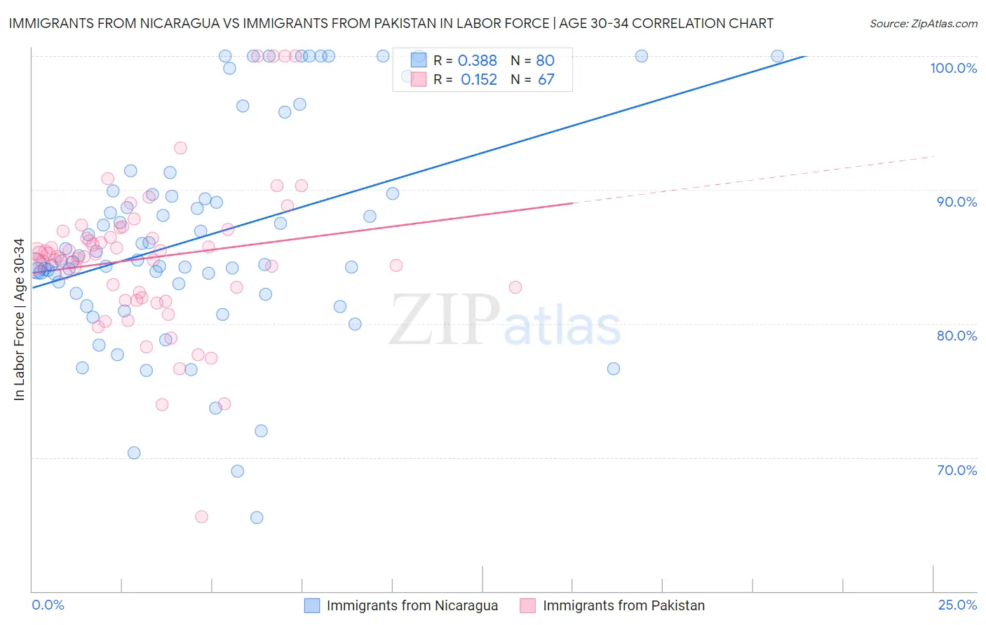Immigrants from Nicaragua vs Immigrants from Pakistan In Labor Force | Age 30-34
