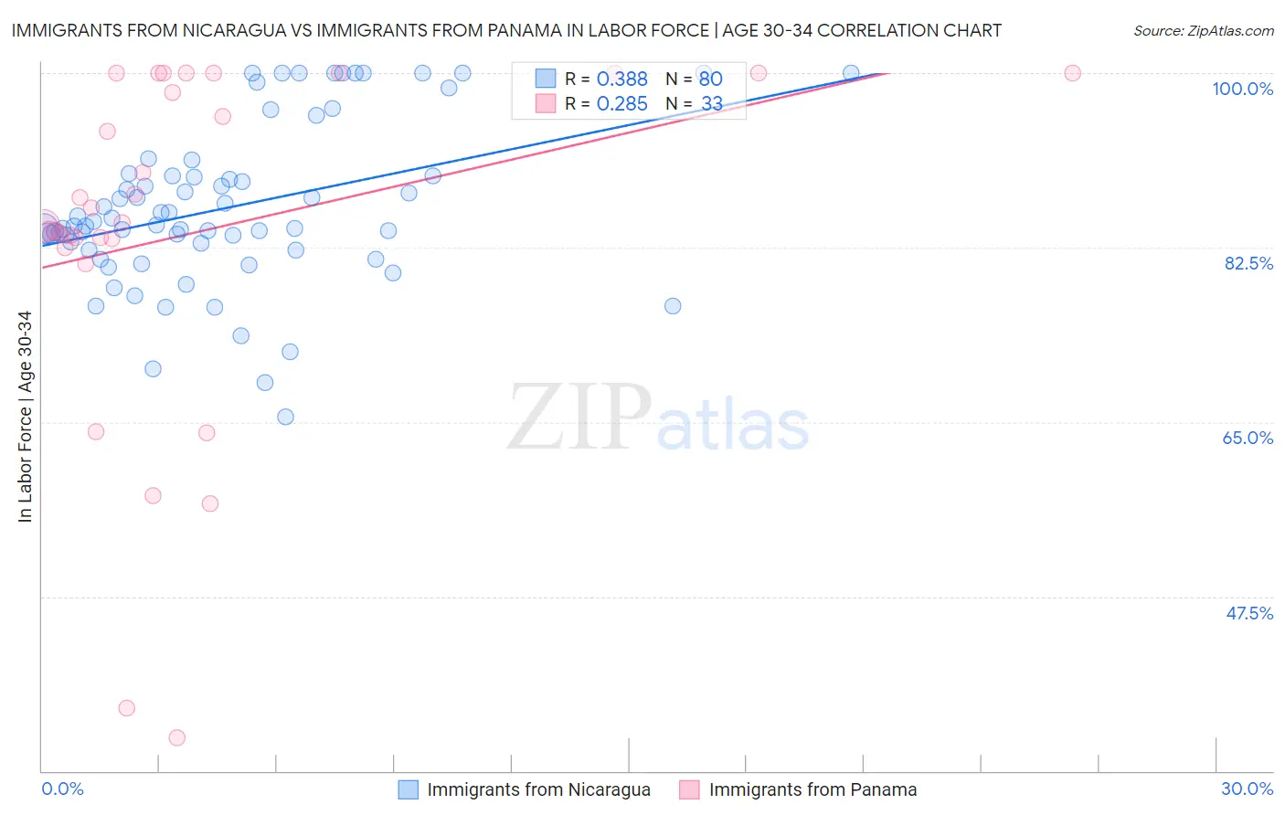 Immigrants from Nicaragua vs Immigrants from Panama In Labor Force | Age 30-34