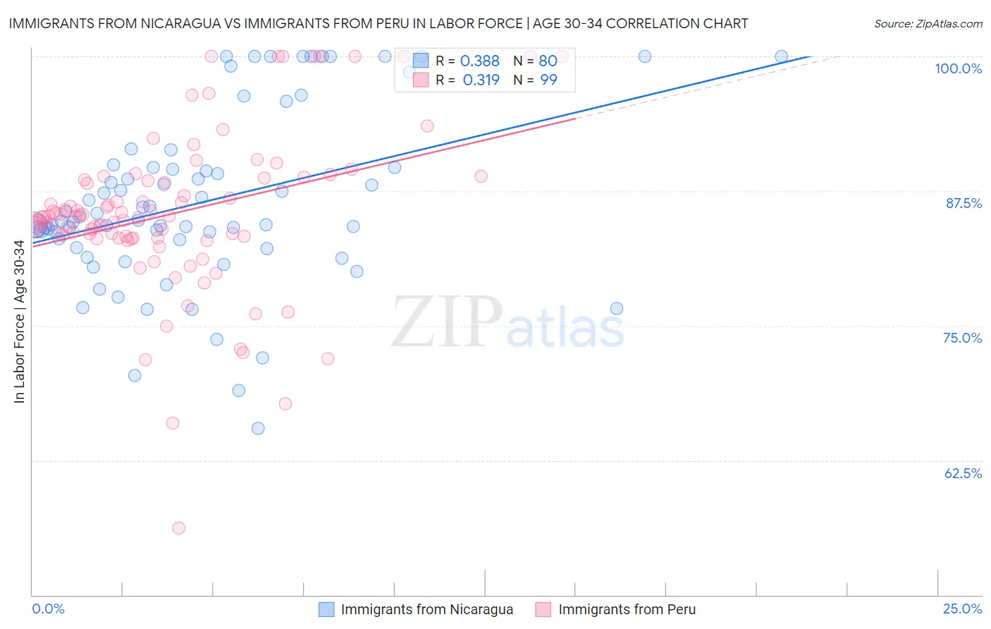 Immigrants from Nicaragua vs Immigrants from Peru In Labor Force | Age 30-34