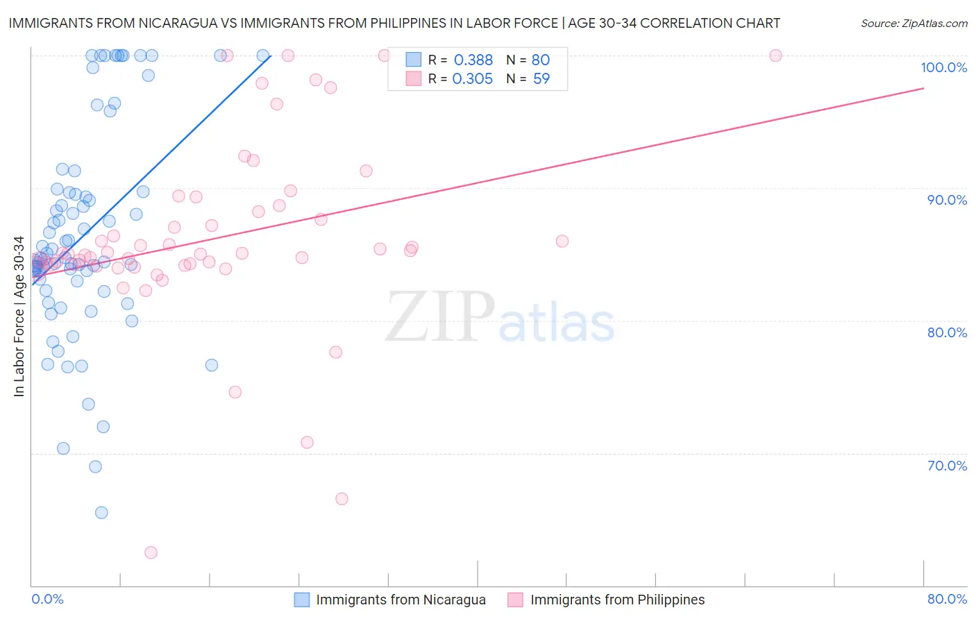 Immigrants from Nicaragua vs Immigrants from Philippines In Labor Force | Age 30-34