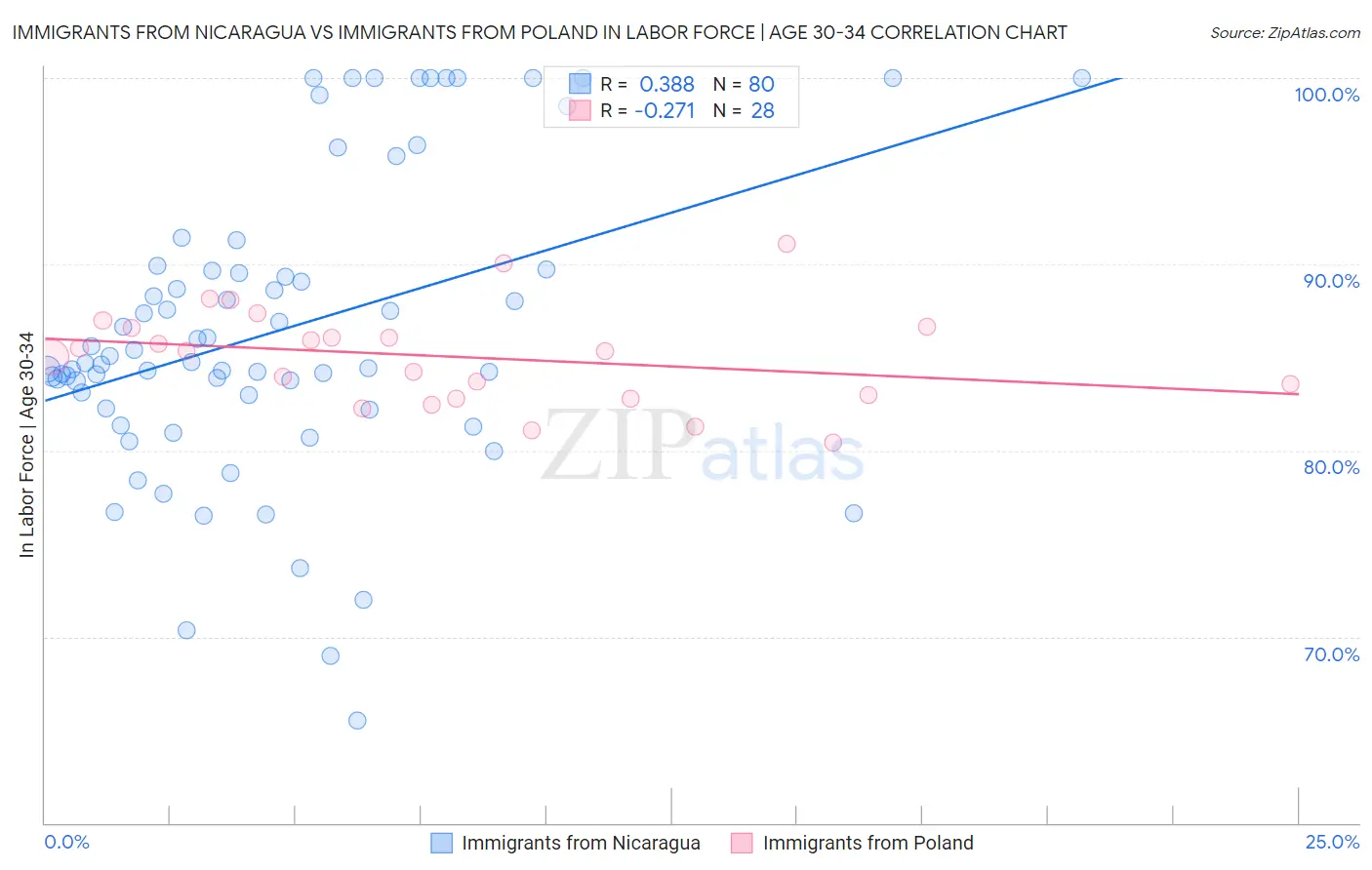 Immigrants from Nicaragua vs Immigrants from Poland In Labor Force | Age 30-34
