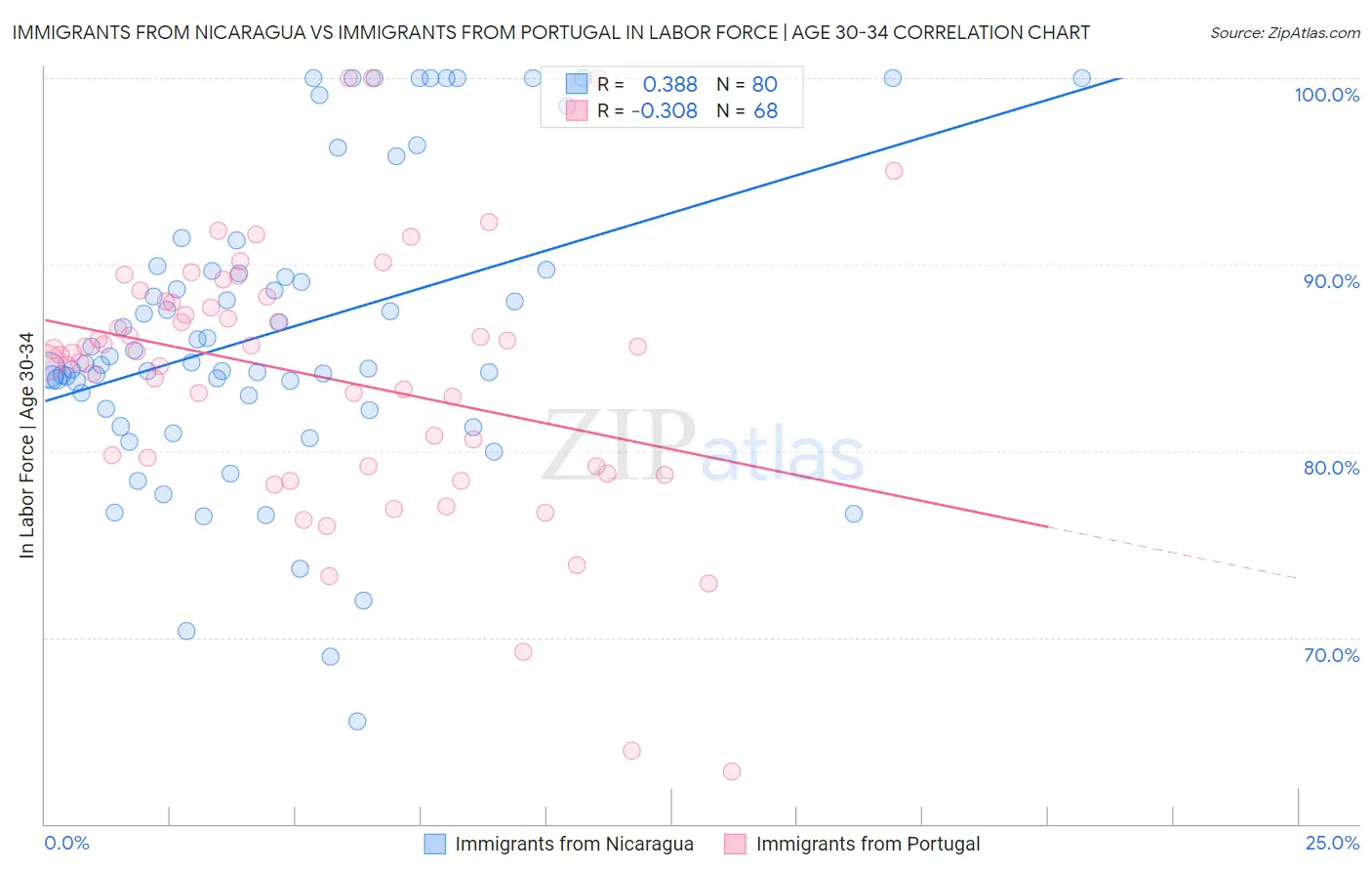 Immigrants from Nicaragua vs Immigrants from Portugal In Labor Force | Age 30-34