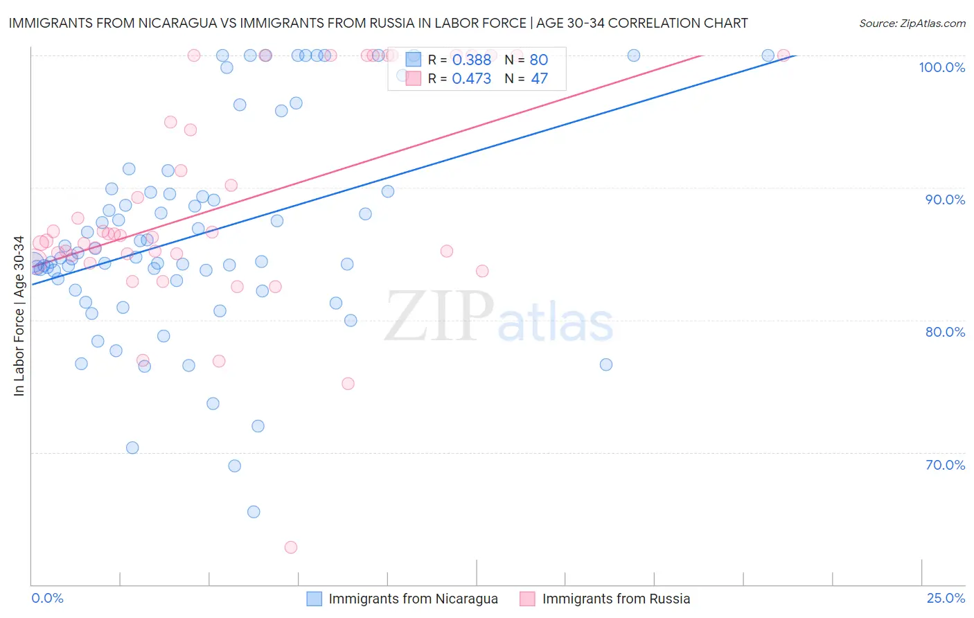 Immigrants from Nicaragua vs Immigrants from Russia In Labor Force | Age 30-34