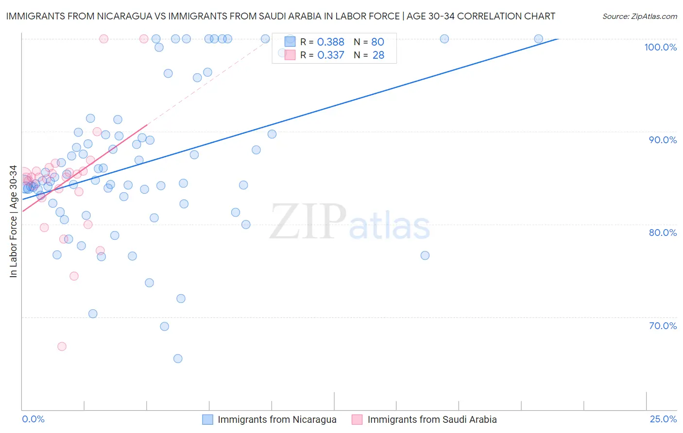 Immigrants from Nicaragua vs Immigrants from Saudi Arabia In Labor Force | Age 30-34