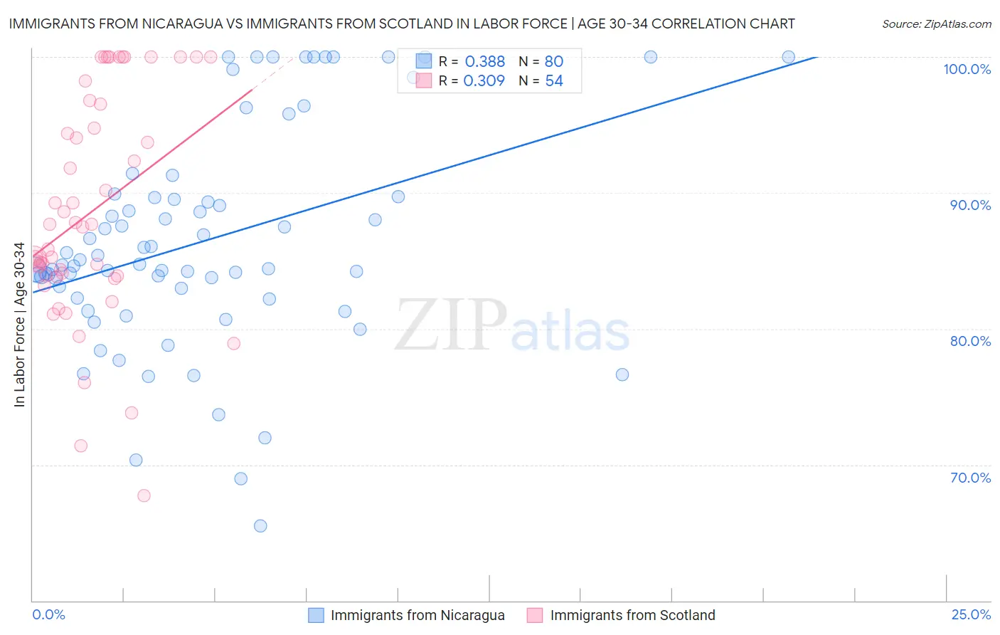 Immigrants from Nicaragua vs Immigrants from Scotland In Labor Force | Age 30-34
