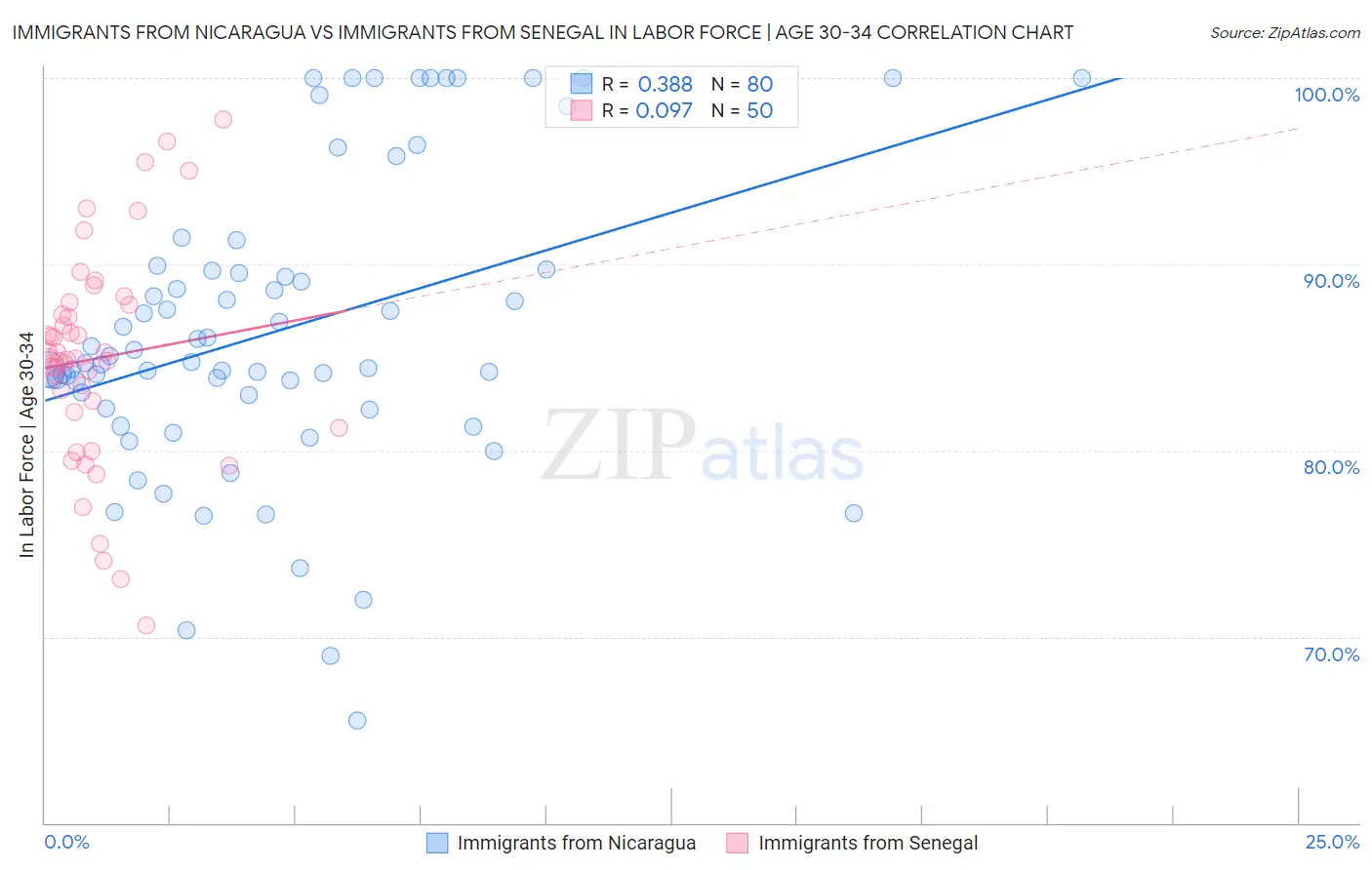 Immigrants from Nicaragua vs Immigrants from Senegal In Labor Force | Age 30-34